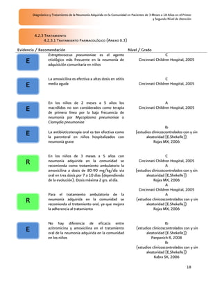 Diagnóstico y Tratamiento de la Neumonía Adquirida en la Comunidad en Pacientes de 3 Meses a 18 Años en el Primer
                                                                                             y Segundo Nivel de Atención



         4.2.3 Tratamiento
               4.2.3.1 Tratamiento Farmacológico (Anexo 6.3)

Evidencia / Recomendación                                  Nivel / Grado
                Estreptococcus pneumoniae es el agente                            C
    E           etiológico más frecuente en la neumonía de
                adquisición comunitaria en niños
                                                                 Cincinnati Children Hospital, 2005



                   La amoxicilina es efectiva a altas dosis en otitis                               C
    E              media aguda                                                     Cincinnati Children Hospital, 2005



                   En los niños de 2 meses a 5 años los                                             A
    E              macrólidos no son considerados como terapia
                   de primera línea por la baja frecuencia de
                                                                                   Cincinnati Children Hospital, 2005

                   neumonía por Mycoplasma pneumoniae o
                   Clamydia pneumoniae
                                                                                                    Ib
    E              La antibioticoterapia oral es tan efectiva como
                   la parenteral en niños hospitalizados con
                                                                                 (estudios clinicoscontrolados con y sin
                                                                                       aleatoridad [E.Shekelle])
                   neumonía grave                                                           Rojas MX, 2006


                   En los niños de 3 meses a 5 años con                                             C
    R              neumonía adquirida en la comunidad se
                   recomienda como tratamiento ambulatorio la
                                                                                   Cincinnati Children Hospital, 2005
                                                                                                    A
                   amoxicilina a dosis de 80-90 mg/kg/día via                    (estudios clinicoscontrolados con y sin
                   oral en tres dosis por 7 a 10 días (dependiendo                      aleatoridad [E.Shekelle])
                   de la evolución). Dosis máxima 2 grs. al día.                            Rojas MX, 2006
                                                                                                    A
                                                                                   Cincinnati Children Hospital, 2005
                   Para el tratamiento ambulatorio de la                                            A
    R              neumonía adquirida en la comunidad se
                   recomienda el tratamiento oral, ya que mejora
                                                                                 (estudios clinicoscontrolados con y sin
                                                                                        aleatoridad [E.Shekelle])
                   la adherencia al tratamiento                                             Rojas MX, 2006


                   No hay diferencia de eficacia entre                                              Ib
    E              azitromicina y amoxicilina en el tratamiento
                   oral de la neumonía adquirida en la comunidad
                                                                                 (estudios clinicoscontrolados con y sin
                                                                                       aleatoridad [E.Shekelle])
                   en los niños                                                           Panpanich R, 2008
                                                                                                    Ib
                                                                                 (estudios clinicoscontrolados con y sin
                                                                                       aleatoridad [E.Shekelle])
                                                                                            Kabra SK, 2006

                                                                                                                     18
 