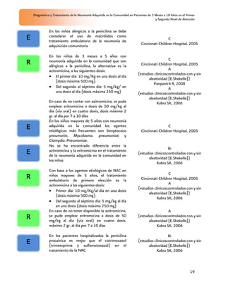 Diagnóstico y Tratamiento de la Neumonía Adquirida en la Comunidad en Pacientes de 3 Meses a 18 Años en el Primer
                                                                                         y Segundo Nivel de Atención


               En los niños alérgicos a la penicilina se debe
E              considerar el uso de macrólidos como
               tratamiento ambulatorio de la neumonía de
                                                                                                C
                                                                               Cincinnati Children Hospital, 2005
               adquisición comunitaria

               En los niños de 3 meses a 5 años con
                                                                                                C
R              neumonía adquirida en la comunidad que son
               alérgicos a la penicilina, la alternativa es la                 Cincinnati Children Hospital, 2005
               azitromicina, a las siguientes dosis:                                            A
                                                                             (estudios clinicoscontrolados con y sin
                    El primer día: 10 mg/Kg en una dosis al día
                                                                                    aleatoridad [E.Shekelle])
                    (dosis máxima 500 mg).
                                                                                       Panpanich R, 2008
                    Del segundo al séptimo día: 5 mg/kg/ en                                     A
                    una dosis al día (dosis máxima 250 mg)                   (estudios clinicoscontrolados con y sin
                                                                                    aleatoridad [E.Shekelle])
               En caso de no contar con azitromicina, se pude                            Kabra SK, 2006
               emplear eritromicina a dosis de 50 mg/kg al
               día (vía oral) en cuatro dosis, dosis máxima 2
               gr. al día por 7 a 10 días
               En los niños mayores de 5 años con neumonía
E              adquirida en la comunidad los agentes
               etiológicos más frecuentes son Streptococo
                                                                                                C
                                                                               Cincinnati Children Hospital, 2005
               pneumonie, Mycolasma. pneumoniae y
               Clamydia. Pneumoniae.
               No se ha encontrado diferencia entre la
                                                                                                Ib
E              azitromicina y la eritromicina en el tratamiento
               de la neumonía adquirida en la comunidad en
                                                                             (estudios clinicoscontrolados con y sin
                                                                                   aleatoridad [E.Shekelle])
               los niños
                                                                                        Kabra SK, 2006
               Con base a los agentes etiológicos de NAC en
                                                                                                C
R              niños mayores de 5 años, el tratamiento
               ambulatorio de primera elección es la                           Cincinnati Children Hospital, 2005
               azitromicina a las siguientes dosis:                                             A
                                                                             (estudios clinicoscontrolados con y sin
                    Primer día: 10 mg/Kg/al día en una dosis
                                                                                    aleatoridad [E.Shekelle])
                    (dosis máxima 500 mg).
                                                                                         Kabra SK, 2006
                    Del segundo al séptimo día: 5 mg/kg al día
                    en una dosis (dosis máxima 250 mg)
               En caso de no tener disponible la azitromicina,                                  A
R              se pude emplear eritromicina a dosis de 50
               mg/kg al día (vía oral) en cuatro dosis,
                                                                             (estudios clinicoscontrolados con y sin
                                                                                   aleatoridad [E.Shekelle])
               máximo 2 gr. al día por 7 a 10 días                                      Kabra SK, 2006

               En los pacientes hospitalizados la penicilina                                    Ib
E              procaínica es mejor que el cotrimoxazol
               (trimetoprima y sulfametoxazol) en el
                                                                             (estudios clinicoscontrolados con y sin
                                                                                   aleatoridad [E.Shekelle])
               tratamiento de la NAC                                                    Kabra SK, 2006



                                                                                                                 19
 