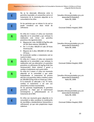 Diagnóstico y Tratamiento de la Neumonía Adquirida en la Comunidad en Pacientes de 3 Meses a 18 Años en el Primer
                                                                                         y Segundo Nivel de Atención


               No se ha observado diferencias entre la                                          Ib
E              penicilina inyectable y la amoxicilina oral en el
               tratamiento de la neumonía adquirida en la
                                                                             (estudios clinicoscontrolados con y sin
                                                                                   aleatoridad [E.Shekelle])
               comunidad en los niños                                                   Kabra SK, 2006

               En los pacientes que no toleran la vía oral se
E              puede considerar una dosis inicial de
               ceftriaxona
                                                                                                C
                                                                               Cincinnati Children Hospital, 2005


               En niños de 3 meses a 5 años con neumonía
R              adquirida en la comunidad y que rechazan la
               medicación oral, iniciar con penicilina
               procainica a las siguientes dosis:
                   Mayores de 1 año: 50,000 UI/kg/día cada                                      A
                   24 l.M. Dosis máxima: 200,000 UI,                         (estudios clinicoscontrolados con y sin
                                                                                   aleatoridad [E.Shekelle])
                   De 1 a 6 años: 400,00 UI cada 24 horas                               Kabra SK, 2006
                   intramuscular,
                   Mayores de 6 años: 800,000 UI I.M cada
                   24 horas.
               Se recomienda cambiar a tratamiento oral en
               cuanto lo tolere.
               En niños de 2 meses a 5 años con neumonía
R              adquirida en la comunidad y que rechazan la
               medicación oral una alternativa a la penicilina
                                                                                                C
                                                                               Cincinnati Children Hospital, 2005
               procaínica, es ceftriaxona 50 mg/kg al día (vía
               intramuscular). Dosis máxima 1 gramo y
               cambiar a tratamiento oral cuanto tolere
               En niños de 2 meses a 5 años con neumonía
R              adquirida en la comunidad y que están
               hospitalizados el tratamiento de primera
                                                                                                A
                                                                             (estudios clinicoscontrolados con y sin
               elección es la penicilina sódica cristalina a dosis                 aleatoridad [E.Shekelle])
               de 100,000 UI/kg al día en 4 dosis por 3 días.                           Kabra SK, 2006
               Si la evolución es adecuada a las 72 horas,
               cambiar el tratamiento a vía oral con
               amoxicilina a la dosis recomendada.
               En los pacientes hospitalizados la penicilina
                                                                                                Ib
E              procaínica es mejor que el cotrimoxazol
               (trimetoprima y sulfametoxazol) en el
                                                                             (estudios clinicoscontrolados con y sin
                                                                                   aleatoridad [E.Shekelle])
               tratamiento de la NAC
                                                                                        Kabra SK, 2006
               En niños con neumonía grave adquirida en la
E              comunidad se debe considerar la combinación
               de macrólidos y betalactámicos (amoxicilina o
                                                                                                C
                                                                               Cincinnati Children Hospital, 2005
               ceftriaxona), ya que esto proporciona mayor
               cobertura


                                                                                                                 20
 