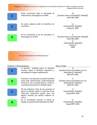 Diagnóstico y Tratamiento de la Neumonía Adquirida en la Comunidad en Pacientes de 3 Meses a 18 Años en el Primer
                                                                                             y Segundo Nivel de Atención


                   Existe controversia sobre la efectividad de                                     1b
    E              medicamentos antitusígenos en la NAC                       (estudios clinicos controlados[E. Shekelle])
                                                                                            Smith SM, 2008


                   No existe evidencia sobre los beneficios de                                     1a
    E              mucolíticos                                                          (metanalisis[E. Shekelle])
                                                                                            Chang CC, 2008


                   No se recomienda el uso de mucolíticos ni                                        A
    R              antitusigenos en la NAC                                    (estudios clinicos controlados[E. Shekelle])
                                                                                            Smith SM, 2008
                                                                                                    A
                                                                                       (metanalisis[E. Shekelle])
                                                                                                Chang CC
                                                                                                  2008



               4.2.3.2 Tratamiento no Farmacológico




Evidencia / Recomendación                                   Nivel / Grado
                La posición decúbito prono en lactantes                             Ib
    E           menores mejora la dificultad respiratoria y
                necesidades de oxigeno suplementario
                                                                (estudios clínicos controlados con y sin
                                                                      aleatoridad [E. Shekelle])
                                                                           Wells DA, 2008.

                   Posicionar a los lactantes en posición decúbito                                   A
    R              prono bajo monitorización cardio-respiratoria
                   continua, si esta no puede llevarse a acabo se
                                                                                 (estudios clínicos controlados con y sin
                                                                                       aleatoridad [E. Shekelle])
                   recomienda posicionarlo en decúbito supino.                               Wells DA, 2008

                   No hay evidencia a favor de que aumentar el                                      Ia
    E              aporte de líquidos mejore la evolución de las
                   infecciones respiratorias agudas, pero hay
                                                                                        (metanalisis[E. Shekelle])
                                                                                           Guppy MPB, 2008
                   algunos artículos que refieren evidencia en
                   contra.
                   No se recomienda aumentar el aporte de                                           A
    R              líquidos en pacientes bien hidratados con NAC.                       (metanalisis[E. Shekelle])
                                                                                           Guppy MPB, 2008




                                                                                                                     22
 