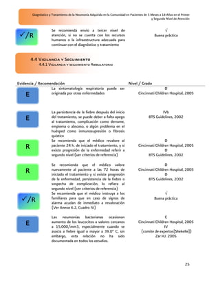 Diagnóstico y Tratamiento de la Neumonía Adquirida en la Comunidad en Pacientes de 3 Meses a 18 Años en el Primer
                                                                                             y Segundo Nivel de Atención


                     Se recomienda envío a tercer nivel de
    /R               atención, si no se cuenta con los recursos
                     humanos o la infraestructura adecuada para
                                                                                               Buena práctica

                     continuar con el diagnóstico y tratamiento


        4.4 Vigilancia y Seguimiento
            4.4.1 Vigilancia y seguimiento Ambulatorio



Evidencia / Recomendación                                  Nivel / Grado
                  La sintomatología respiratoria puede ser                        D
    E             originada por otras enfermedades               Cincinnati Children Hospital, 2005



                     La persistencia de la fiebre después del inicio                               IVb
    E                del tratamiento, se puede deber a falta apego
                     al tratamiento, complicación como derrame,
                                                                                           BTS Guidelines, 2002

                     empiema o absceso, o algún problema en el
                     huésped como inmunosupresión o fibrosis
                     quística
                     Se recomienda que el médico revalore al                                         D
    R                paciente 24 h. de iniciado el tratamiento, y si
                     existe progresión de la enfermedad referir a
                                                                                    Cincinnati Children Hospital, 2005
                                                                                                     D
                     segundo nivel (ver criterios de referencia)                          BTS Guidelines, 2002

                     Se recomienda que el médico valore                                              D
    R                nuevamente al paciente a las 72 horas de
                     iniciado el tratamiento y si existe progresión
                                                                                    Cincinnati Children Hospital, 2005
                                                                                                     D
                     de la enfermedad, persistencia de la fiebre o                        BTS Guidelines, 2002
                     sospecha de complicación, lo refiera al
                     segundo nivel (ver criterios de referencia)
                     Se recomienda que el médico instruya a los
                     familiares para que en caso de signos de                                  Buena práctica
     /R              alarma acudan de inmediato a revaloración
                     (Ver Anexo 6.2, Cuadro IV)

                     Las neumonías bacterianas ocasionan                                              C
    E                aumento de los leucocitos a valores cercanos
                     a 15,000/mm3, especialmente cuando se
                                                                                    Cincinnati Children Hospital, 2005
                                                                                                     IV
                     asocia a fiebre igual o mayor a 39.0° C, sin                     (comite de expertos[Shekelle])
                     embargo, esta relación no ha sido                                         Zar HJ. 2005
                     documentada en todos los estudios.




                                                                                                                     25
 