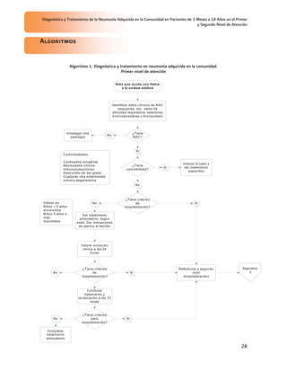 Diagnóstico y Tratamiento de la Neumonía Adquirida en la Comunidad en Pacientes de 3 Meses a 18 Años en el Primer
                                                                                     y Segundo Nivel de Atención


Algoritmos


                   Algoritmo 1. Diagnóstico y tratamiento en neumonía adquirida en la comunidad.
                                               Primer nivel de atención

                                                     N iño que acude con fiebre
                                                         a la unidad m édica




                                                   Identificar datos clínicos de N A C
                                                       (taquipnea, tos, datos de
                                                   dificultad respiratoria, estertores
                                                   broncoalveolares y bronquiales)




                 Investigar otra                                   ¿Tiene
                                              No
                    patología                                      NAC?



                                                                       Si
             C om orbilidades:

             C ardiopatía congénita
                                                                                                V alorar el caso y
             N eum opatía crónica                               ¿Tiene
                                                                                         Si      dar tratam iento
             Inm unocom prom iso                             com orbilidad?
                                                                                                    específico
             D esnutrido de 3er grado
             C ualquier otra enferm edad
             crónico-degenerativa
                                                                       No



                                                           ¿Tiene criterios
U tilizar en:                      No                             de                                   Si
N iños < 5 años:                                           hospitalización?
am oxicilina
N iños 5 años o           D ar tratam iento
m ás:                    am bulatorio, según
m acrólidos            edad. D ar indicaciones
                        de alarm a al fam iliar




                          V alorar evolución
                           clínica a las 24
                                 horas




                           ¿Tiene criterios                                                   R eferencia a segundo   A lgoritm o
      No                         de                               Si                                   nivel               2
                           hospitalización?                                                      (hospitalización)



                              C ontinuar
                            tratam iento y
                        revaloración a las 72
                                horas



                           ¿Tiene criterios
      No                         para                        Si
                           hospitalización?

   C om pletar
  tratam iento
  am bulatorio

                                                                                                                      28
 