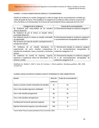 Diagnóstico y Tratamiento de la Neumonía Adquirida en la Comunidad en Pacientes de 3 Meses a 18 Años en el Primer
                                                                                      y Segundo Nivel de Atención


CUADRO I. LA ESCALA MODIFICADA DE SHEKELLE Y COLABORADORES

Clasifica la evidencia en niveles (categorías) e indica el origen de las recomendaciones emitidas por
medio del grado de fuerza. Para establecer la categoría de la evidencia utiliza números romanos de I
a IV y las letras a y b (minúsculas). En la fuerza de recomendación letras mayúsculas de la A a la D.

               Categoría de la evidencia                       Fuerza de la recomendación
Ia. Evidencia para meta-análisis de los estudios A. Directamente basada en evidencia categoría I
clínicos aleatorios
Ib. Evidencia de por lo menos un estudio clínico
controlado aleatorios
IIa. Evidencia de por lo menos un estudio controlado B. Directamente basada en evidencia categoría II
sin aleatoridad                                        o recomendaciones extrapoladas de evidencia I
IIb. Al menos otro tipo de estudio cuasiexperimental o
estudios de cohorte
III. Evidencia de un estudio descriptivo no                      C. Directamente basada en evidencia categoría
experimental, tal como estudios comparativos,                    III o en recomendaciones extrapoladas de
estudios de correlación, casos y controles y revisiones          evidencias categorías I o II
clínicas
IV. Evidencia de comité de expertos, reportes                    D. Directamente basadas en evidencia categoría
opiniones o experiencia clínica de autoridades en la             IV o de recomendaciones extrapoladas de
materia o ambas                                                  evidencias categorías II, III

Modificado de: Shekelle P, Wolf S, Eccles M, Grimshaw J. Clinical guidelines. Developing guidelines. BMJ 1999;
3:18:593-59




CUADRO II ESCALA DE BRITISH THORACIC SOCIETY STANDARDS OF CARE COMMITTEE BTS

Diseño                                                     Nivel de    Grado de recomendación
                                                           evidencia
Buena y reciente revisión sistemática de estudios              Ia                   A+

Uno o más estudios rigurosos combinado                         Ib                   A-

Uno o más estudios prospectivos                               IIb                   B+

Uno o más estudios retrospectivos                              III                  B-

Combinación formal de opiniones expertas                      IVa                    C

Opinión informal de expertos, otra información                IVb                    D

Fuente: British Thoracic Society Standards of Care Committee, 2002




                                                                                                              32
 
