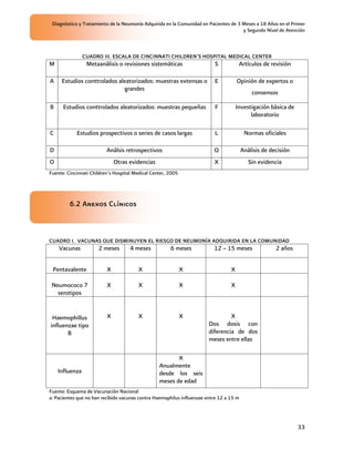 Diagnóstico y Tratamiento de la Neumonía Adquirida en la Comunidad en Pacientes de 3 Meses a 18 Años en el Primer
                                                                                      y Segundo Nivel de Atención



                CUADRO III. ESCALA DE CINCINNATI CHILDREN’S HOSPITAL MEDICAL CENTER
M                Metaanálisis o revisiones sistemáticas                    S           Artículos de revisión

A    Estudios conttrolados aleatorizados: muestras extensas o             E           Opinión de expertos o
                             grandes
                                                                                             consensos

B     Estudios conttrolados aleatorizados: muestras pequeñas               F          Investigación básica de
                                                                                            laboratorio

C           Estudios prospectivos o series de casos largas                 L              Normas oficiales

D                         Análsis retrospectivos                          Q              Análisis de decisión
O                             Otras evidencias                            X                 Sin evidencia
Fuente: Cincinnati Children’s Hospital Medical Center, 2005




         6.2 Anexos Clínicos



CUADRO I. VACUNAS QUE DISMINUYEN EL RIESGO DE NEUMONÍA ADQUIRIDA EN LA COMUNIDAD
    Vacunas           2 meses        4 meses           6 meses            12 – 15 meses                2 años


 Pentavalente             X             X                     X                   X

 Neumococo 7              X             X                     X                   X
   serotipos


 Haemophillus             X             X                     X                  X
influenzae tipo                                                         Dos dosis con
       B                                                                diferencia de dos
                                                                        meses entre ellas

                                                         X
                                                  Anualmente
    Influenza                                     desde los seis
                                                  meses de edad
Fuente: Esquema de Vacunación Nacional
a: Pacientes que no han recibido vacunas contra Haemophilus influenzae entre 12 a 15 m




                                                                                                                33
 