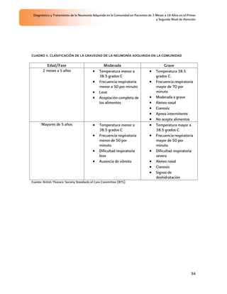 Diagnóstico y Tratamiento de la Neumonía Adquirida en la Comunidad en Pacientes de 3 Meses a 18 Años en el Primer
                                                                                      y Segundo Nivel de Atención




CUADRO II. CLASIFICACIÓN DE LA GRAVEDAD DE LA NEUMONÍA ADQUIRIDA EN LA COMUNIDAD

         Edad/Fase                                Moderada                                 Grave
       2 meses a 5 años                        Temperatura menor a                    Temperatura 38.5
                                               38.5 grados C                          grados C.
                                               Frecuencia respiratoria                Frecuencia respiratoria
                                               menor a 50 por minuto                  mayor de 70 por
                                               Leve                                   minuto
                                               Aceptación completa de                 Moderada a grave
                                               los alimentos                          Aleteo nasal
                                                                                      Cianosis
                                                                                      Apnea intermitente
                                                                                      No acepta alimentos
      Mayores de 5 años                        Temperatura menor a                    Temperatura mayor a
                                               38.5 grados C                          38.5 grados C
                                               Frecuencia respiratoria                Frecuencia respiratoria
                                               menor de 50 por                        mayor de 50 por
                                               minuto                                 minuto
                                               Dificultad respiratoria                Dificultad respiratoria
                                               leve                                   severa
                                               Ausencia de vómito                     Aleteo nasal
                                                                                      Cianosis
                                                                                      Signos de
                                                                                      deshidratación
Fuente: British Thoracic Society Standards of Care Committee (BTS)




                                                                                                              34
 