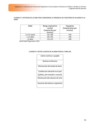 Diagnóstico y Tratamiento de la Neumonía Adquirida en la Comunidad en Pacientes de 3 Meses a 18 Años en el Primer
                                                                                      y Segundo Nivel de Atención




CUADRO III. CRITERIOS DE LA OMS PARA CONSIDERAR LA PRESENCIA DE TAQUIPNEA DE ACUERDO A LA
EDAD


                      Edad                   Rango respiratorio                  Taquipnea
                                                  normal                     (respiraciones por
                                              (respiración por                    minuto)
                                                  minuto)
                 2 a 12 meses                     25 a 40                            >50
                  1 a 5 años                      20 a 30                            >40
                    >5 años                       15 a 25                            >40
        World Health Organization 1995




                       CUADRO IV. DATOS CLINICOS DE ALARMA PARA EL FAMILIAR

                                          Llanto continuo o quejido

                                             Rechazo al alimento

                                      Disminución del estado de alerta

                                      Cambios de coloración en la piel
                                     (palidez, piel moteada o cianosis)
                                     Disminución del volumen de orina

                                     Aumento del esfuerzo respiratorio




                                                                                                              35
 