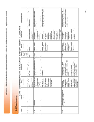 Diagnóstico y Tratamiento de la Neumonía Adquirida en la Comunidad en Pacientes de 3 meses a 18 Años en el Primer y Segundo Nivel de Atención




  6.3 Medicamentos
                             CUADRO I. MEDICAMENTOS INDICADOS EN EL TRATAMIENTO DE NEUMONIA ADQUIRIDA EN LA COMUNIDAD
  Clave                 Principio                   Dosis                  Presentación            Tiempo         Efectos           Interacciones               Contraindicaciones
                         Activo                 recomendada                                        (períod       adversos
                                                                                                     o de
                                                                                                     uso)
2127      Amoxicilina                         80-90 mg/kg/día    Suspensión 500 mg/5ml, envase     7 a 10    Náusea, vómito y    Con probenecid y       Hipersensibilidad a Penicilina y
                                              VO                 con 75ml                          días      diarrea             cimetidina aumenta     Cefalosporinas
                                              3 dosis. Máximo                                                                    su concentración
                                              4.5gr/día                                                                          plasmática
2128      Amoxicilina                         80-90 mg/kg/día    Cápsulas 500mg envase con 12 ó    7 a 10    Náusea, vómito y    Con probenecid y       Hipersensibilidad a Penicilina y
                                              VO                 15 tabletas                       días      diarrea             cimetidina aumenta     Cefalosporinas
                                              3 dosis. Máximo                                                                    su concentración
                                              4.5gr/día                                                                          plasmática
1969      Azitromicina                        Primer día 10      Tabletas 500mg, envase con 3 ó    7 días    Diarrea, heces      Ergotismo si se        Hipersensibilidad al fármaco o a
                                              mg/kg/día VO       4 tabletas.                                 blandas, malestar   administra             cualquier macrólido, pacientes con
                                              una dosis máximo                                               abdominal,          simultáneamente        intervalo QT prolongado y arritmias
                                              500 mg/día, días                                               náusea, vómito y    con algunos
                                              2a7                                                            flatulencia         macrólidos.
                                              5mg/kg/día VO                                                                      Alteración en el
                                              una dosis máximo                                                                   metabolismo
                                              250 mg/día.                                                                        microbiano de la
                                                                                                                                 digoxina. Junto con
                                                                                                                                 otros macrólidos
                                                                                                                                 puede reducir el
                                                                                                                                 metabolismo de
                                                                                                                                 otros medicamentos
                                                                                                                                 por enzimas p450.
1923      Bencilpenicilina Procaínica con     Menores de 1       Frasco ámpula de 2 ml que         3 días.   Reacciones de       Con Probenecid         Hipersensibilidad conocida a la
          Bencilpenicilina cristalina         año: 50 000        contiene bencilpenicilina                   hipersensibilidad   aumenta la             penicilina o acualquier componente
                                              UI/Kg/día IM       procaínica 300 000 UI y                     inmediata que       concentración          de la fórmula. Sensibilidad cruzada
                                              cada 24hs,         bencilpenicilina cristalina 100             incluyen choque     plasmática de las      con beta lactámicos
                                              máximo 200 000     000 UI.                                     anafiláctico,       penicilinas. Con
                                              UI/24hs.           Frasco ámpula                               glositis, fiebre,   analgésicos no
                                              De 1 a 6 años:     de 2 ml que contiene                        dolor en sitio de   esteroideos aumenta
                                              400 000 UI/día     bencilpenicilina procaínica 600             inyección.          la vida media de las
                                              IM. Mayores de 6   000 UI y bencilpenicilina                                       penicilinas.
                                              años 800 000       cristalina 200 000 UI.
                                              UI/día IM.




                                                                                                                                                                                     36
 