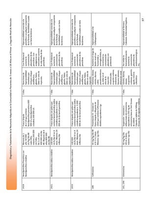 Diagnóstico y Tratamiento de la Neumonía Adquirida en la Comunidad en Pacientes de 3 meses a 18 Años en el Primer y Segundo Nivel de Atención



1924       Bencilpenicilina Procaínica con      Menores de 1        Frasco ámpula                       3 días.   Reacciones de         Con Probenecid         Hipersensibilidad conocida a la
           Bencilpenicilina cristalina          año: 50 000         de 2 ml que contiene                          hipersensibilidad     aumenta la             penicilina o acualquier componente
                                                UI/Kg/día IM        bencilpenicilina procaínica 600               inmediata que         concentración          de la fórmula. Sensibilidad cruzada
                                                cada 24hs,          000 UI y bencilpenicilina                     incluyen choque       plasmática de las      con beta lactámicos
                                                máximo 200 000      cristalina 200 000 UI.                        anafiláctico,         penicilinas. Con
                                                UI/24hs.                                                          glositis, fiebre,     analgésicos no
                                                De 1 a 6 años:                                                    dolor en sitio de     esteroideos aumenta
                                                400 000 UI/día                                                    inyección.            la vida media de las
                                                IM. Mayores de 6                                                                        penicilinas.
                                                años 800 000
                                                UI/día IM.
1921       Bencilpenicilina sódica cristalina   100 000             Frasco ámpula con polvo que         7 días    Reacciones de         Con Probenecid         Hipersensibilidad conocida a la
                                                UI/k/día IV en 4    contiene bencil penicilina sódica             hipersensibilidad     aumenta la             penicilina o acualquier componente
                                                dosis. Máximo 24    cristalina equivalente a 1 000                inmediata que         concentración          de la fórmula.
                                                millones/día        000 de UI de bencil penicilina                incluyen choque       plasmática de las      Sensibilidad cruzada con beta
                                                                                                                  anafiláctico,         penicilinas            lactámicos.
                                                                                                                  glositis, fiebre,
                                                                                                                  dolor en sitio de
                                                                                                                  inyección
1933       Bencilpenicilina sódica cristalina   100 000             Frasco ámpula con polvo que         7 días    Reacciones de         Con Probenecid         Hipersensibilidad conocida a la
                                                UI/k/día IV en 4    contiene bencil penicilina sódica             hipersensibilidad     aumenta la             penicilina o acualquier componente
                                                dosis. Máximo 24    cristalina equivalente a 5 000                inmediata que         concentración          de la fórmula.
                                                millones/día        000 de UI de bencil penicilina                incluyen choque       plasmática de las      Sensibilidad cruzada con beta
                                                                                                                  anafiláctico,         penicilinas            lactámicos.
                                                                                                                  glositis, fiebre,
                                                                                                                  dolor en sitio de
                                                                                                                  inyección
188        Ceftriaxona                          50 mg/kg/día IM     Presentación IV : Envase en         7 días.   Anorexia, náusea,     Aumenta el riesgo de   Hipersensibilidad a las
                                                ó IV 1 ó 2 dosis.   frasco ámpula y diluyente de                  vómito, diarrea,      lesión renal con       Cefalosporinas.
                                                Máximo 1gr/día.     10ml que contiene Ceftriaxona                 colitis               furosemide y
                                                                    disódica equivalente a 1gr.                   pseudomembrano        aminoglucósidos, se
                                                                                                                  sa, dolor en el       incrementa su
                                                                                                                  sitio de la           concentración
                                                                                                                  inyección             plasmática con
                                                                                                                  intramuscular,        probenecid.
                                                                                                                  erupción cutánea,
                                                                                                                  síndrome de
                                                                                                                  Stevens Johnson,
                                                                                                                  disfunción renal.
161, 196   Eritromicina                         50 mg/kg/día        Suspensión : estearato o            7 días.   Vómito, diarrea,      Por inhibir la         Hipersensibilidad al fármaco.
                                                VO en 4 dosis,      etilsuccinato de eritromicina                 náusea,               biotransformación      Colestasis. Enfermedad hepática.
                                                máximo 1gr/día      equivalente a 250 mg de                       erupciones            aumenta la
                                                                    eritromicina base en 5ml. Envase              cutáneas, gastritis   concentración
                                                                    de 100ml.                                     aguda, ictericia      plasmática de:
                                                                    Cápsula o tableta de 500mg.                   colestática           antihistaminérgicos
                                                                    Envase de 20 cápsulas o tabletas.                                   H1,
                                                                                                                                                                                          37
 