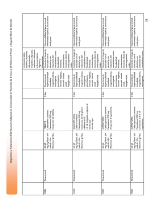 Diagnóstico y Tratamiento de la Neumonía Adquirida en la Comunidad en Pacientes de 3 meses a 18 Años en el Primer y Segundo Nivel de Atención



                                                                                                                     corticoesteroides,
                                                                                                                     teofilina, alcaloides
                                                                                                                     del cornezuelo,
                                                                                                                     triazolam, valproato,
                                                                                                                     warfarina,ciclosporin
                                                                                                                     a, bromocriptina,
                                                                                                                     digoxina y
                                                                                                                     disopiramida.
0104   Paracetamol                 10-15              TABLETA                          3 días   Reacciones de        Aumenta el riesgo de    Hipersensibilidad al paracetamol,
                                   mg/kg/dosis VO     Cada tableta contiene:                    hipersensibilidad    toxicidad con el        enfermedad hepática, insuficiencia
                                   cada 4- 6 hs.      Paracetamol 500 mg                        inmediata,           alcohol y con           renal grave.
                                   Máximo 2 gr/día.   Envase con 10 tabletas.                   erupción cutánea,    inductores del
                                                                                                neutropenia,         metabolismo como
                                                                                                pancitopenia,        fenobarbital,
                                                                                                necrosis hepática,   fenitoina,
                                                                                                necrosis tubular     carbamazepina.
                                                                                                renal,               Aumenta efecto de
                                                                                                hipoglucemia         anticoagulantes
                                                                                                                     orales
0106   Paracetamol                 10-15              SOLUCIÓN ORAL                    3 días   Reacciones de        Aumenta el riesgo de    Hipersensibilidad al paracetamol,
                                   mg/kg/dosis VO     Cada ml contiene:                         hipersensibilidad    toxicidad con el        enfermedad hepática, insuficiencia
                                   cada 4- 6 hs.      Paracetamol 100 mg                        inmediata,           alcohol y con           renal grave.
                                   Máximo 2 gr/día.   Envase con 15 ml, gotero                  erupción cutánea,    inductores del
                                                      calibrado a 0.5                           neutropenia,         metabolismo como
                                                      y 1 ml, integrado o adjunto al            pancitopenia,        fenobarbital,
                                                      envase que                                necrosis hepática,   fenitoina,
                                                      sirve de tapa.                            necrosis tubular     carbamazepina.
                                                                                                renal,               Aumenta efecto de
                                                                                                hipoglucemia         anticoagulantes
                                                                                                                     orales
0105   Paracetamol                 10-15              SUPOSITORIO                      3 días   Reacciones de        Aumenta el riesgo de    Hipersensibilidad al paracetamol,
                                   mg/kg/dosis VO     Cada supositorio contiene:                hipersensibilidad    toxicidad con el        enfermedad hepática, insuficiencia
                                   cada 4- 6 hs.      Paracetamol 300 mg                        inmediata,           alcohol y con           renal grave.
                                   Máximo 2 gr/día.   Envase con 3 supositorios.                erupción cutánea,    inductores del
                                                                                                neutropenia,         metabolismo como
                                                                                                pancitopenia,        fenobarbital,
                                                                                                necrosis hepática,   fenitoina,
                                                                                                necrosis tubular     carbamazepina.
                                                                                                renal,               Aumenta efecto de
                                                                                                hipoglucemia         anticoagulantes
                                                                                                                     orales
0514   Paracetamol                 10-15              SUPOSITORIO                      3 días   Reacciones de        Aumenta el riesgo de    Hipersensibilidad al paracetamol,
                                   mg/kg/dosis VO     Cada supositorio contiene:                hipersensibilidad    toxicidad con el        enfermedad hepática, insuficiencia
                                   cada 4- 6 hs.      Paracetamol 100 mg                        inmediata,           alcohol y con           renal grave.
                                   Máximo 2 gr/día.   Envase con 3, 6 ó 10                      erupción cutánea,    inductores del
                                                      supositorios.                             neutropenia,         metabolismo como
                                                                                                                                                                        38
 