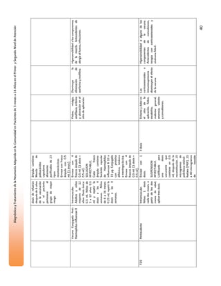 Diagnóstico y Tratamiento de la Neumonía Adquirida en la Comunidad en Pacientes de 3 meses a 18 Años en el Primer y Segundo Nivel de Atención



                                   dosis de refuerzo     ámpula contiene:
                                   después de 6 años     Mezcla           de
                                   de la vacunación      polisacáridos
                                   si el paciente        capsulares
                                   pertenece       al    altamente
                                   grupo de mayor        purificados de 23
                                   riesgo.               tipos
                                                         neumocóccicos.
                                                         Envase con frasco
                                                         ámpula con 0.5
                                                         ml. (1 dosis).
      Vacuna Conjugada Anti-       Intramuscular.        Envase con 4                          Fiebre, mialgia,       Disminuye            la   Hipersensibilidad a los componentes
      Haemophilus influenzae B     Adultos y niños       frascos ámpula de                     anafilaxia, eritema    eliminación         de    de la mezcla. Antecedentes de
                                   mayores de 12         0.5 ml. (1 dosis =                    y ulceración en el     warfarina y teofilina.    alergia al huevo, infecciones.
                                   años: Dosis única:    0.5 ml).                              sitio de aplicación.
                                   0.5 ml. Niños de      SOLUCION
                                   3 a 12 años: 0.5      INYECTABLE.
                                   ml y repetir la       Cada         frasco
                                   dosis a las 4         ámpula contiene:
                                   semanas. Niños        Sacárido capsular
                                   de 6 a 36 meses:      de Haemophilus
                                   0.25 ml, repetir la   influenzae B 10 a
                                   dosis a las 4         15 µg. Conjugada
                                   semanas.              con        proteína
                                                         diftérica, tetánica
                                                         o meningocóccica.
                                                         Envase con 4
                                                         frascos ámpula de
                                                         0.5 ml. (1 dosis =
                                                         0.5 ml).
720   Pentavalente                 Intramuscular.        Envase con 1          3 dosis         Eritema y dolor en     Los                       Hipersensibilidad a alguno de los
                                   Niños: 1 dosis        dosis.                                el sitio de la         corticoesteroides e       componentes de la vacuna.
                                   cada dos meses, a                                           aplicación, fiebre,    inmunosupresores          Antecedentes de convulsiones,
                                   partir de los dos     SUSPENSION                            escalofrio,            disminuyen el efecto      terapia con corticoesteroides y
                                   meses de edad;        INYECTABLE.                           malestar general,      de la vacuna.             síndrome febril.
                                   aplicar tres dosis.   Liofilizado para                      anorexia, vómito
                                                         una           dosis                   y convulsiones.
                                                         vacunante       que
                                                         contiene en 0.5
                                                         ml, después de la
                                                         reconstitución, 10
                                                         microgramos de
                                                         poliribosa-rebitol-
                                                         fosfato (PRP), 20
                                                         a 40 microgramos
                                                         de          toxoide

                                                                                                                                                                          40
 
