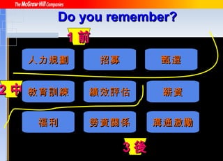 Do you remember? 招募 甄選 教育訓練 績效評估 薪資 福利 勞資關係 溝通激勵 人力規劃 1 前 2 中 3 後 