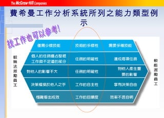 費希曼工作分析系統所列之能力類型例示 找工作也可以參考! 