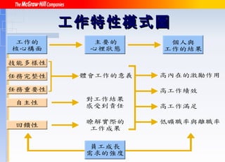 工作特性模式圖 