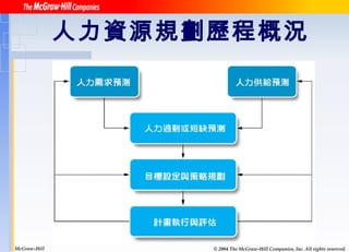 人力資源規劃歷程概況   McGraw-Hill © 2004 The McGraw-Hill Companies, Inc. All rights reserved. 