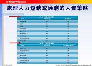 處理人力短缺或過剩的人資策略   © 2004 The McGraw-Hill Companies, Inc. All rights reserved. McGraw-Hill 