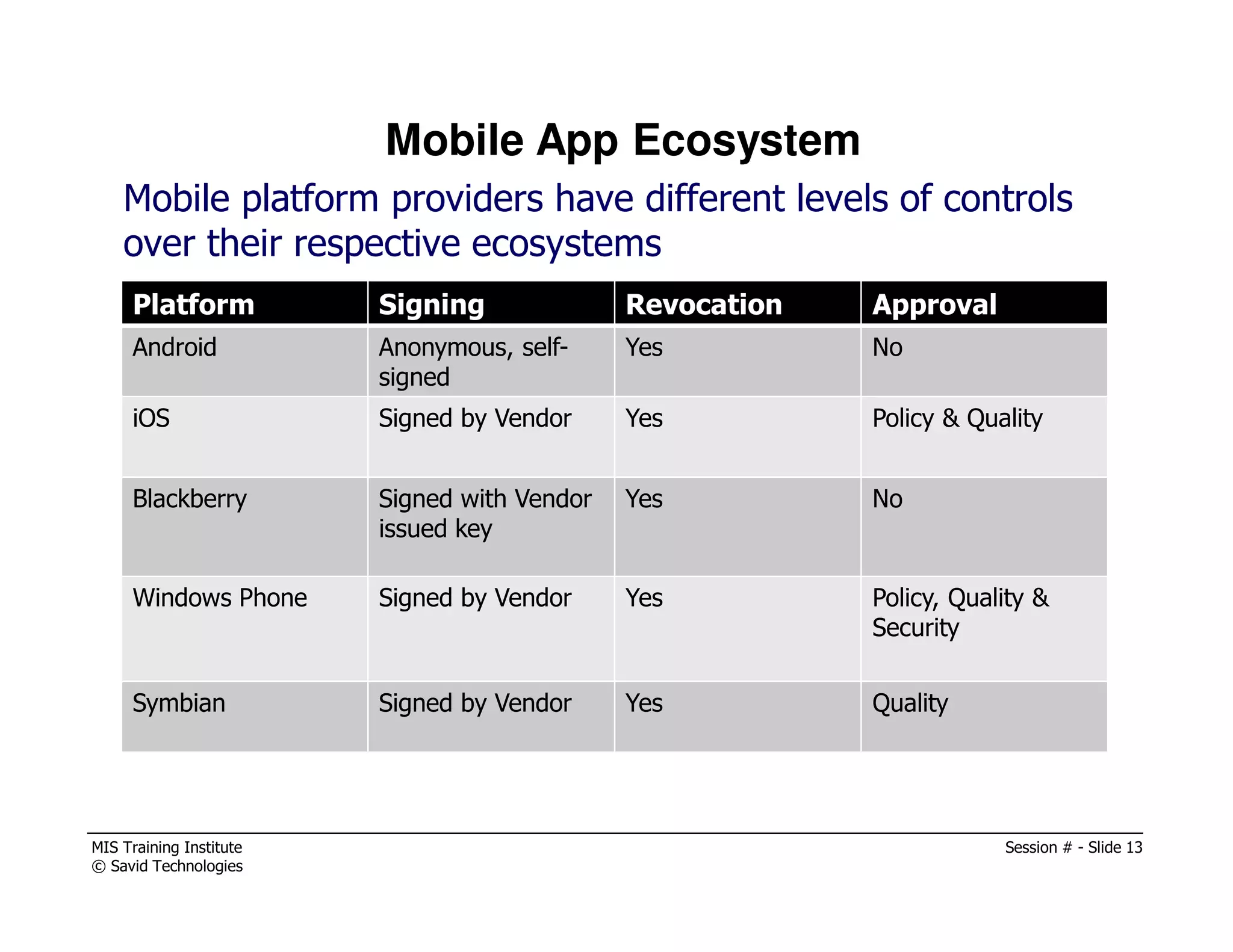 MIS Training Institute Session # - Slide 13
© Savid Technologies
Mobile App Ecosystem
Mobile platform providers have different levels of controls
over their respective ecosystems
Platform Signing Revocation Approval
Android Anonymous, self-
signed
Yes No
iOS Signed by Vendor Yes Policy & Quality
Blackberry Signed with Vendor
issued key
Yes No
Windows Phone Signed by Vendor Yes Policy, Quality &
Security
Symbian Signed by Vendor Yes Quality
 