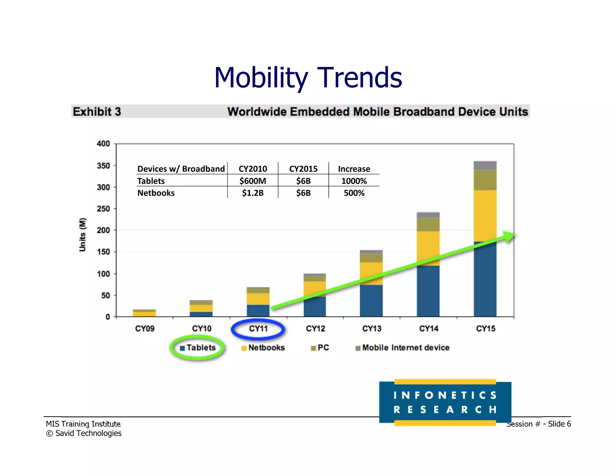 MIS Training Institute Session # - Slide 6
© Savid Technologies
Devices w/ Broadband CY2010 CY2015 Increase
Tablets $600M $6B 1000%
Netbooks $1.2B $6B 500%
Mobility Trends
 