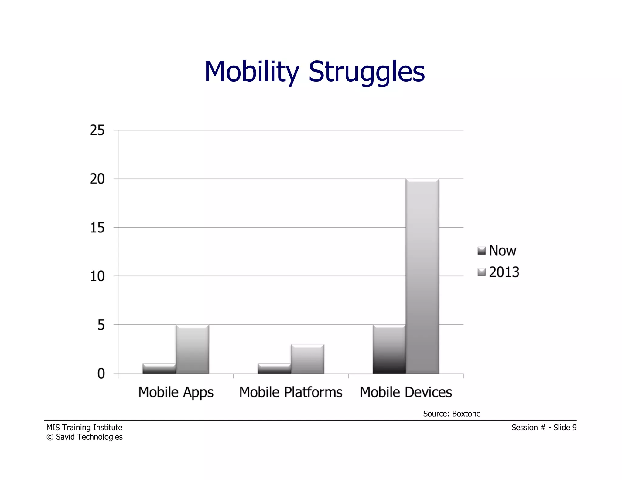 MIS Training Institute Session # - Slide 9
© Savid Technologies
Mobility Struggles
Source: Boxtone
 