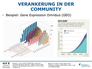 VERANKERUNG IN DER
COMMUNITY
•  Beispiel: Gene Expression Omnibus (GEO)
Barrett, T.; et al. (2013). NCBI GEO: archive for
...