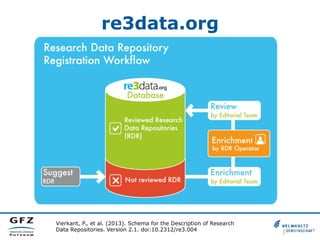 re3data.org
Vierkant, P., et al. (2013). Schema for the Description of Research
Data Repositories. Version 2.1. doi:10.231...
