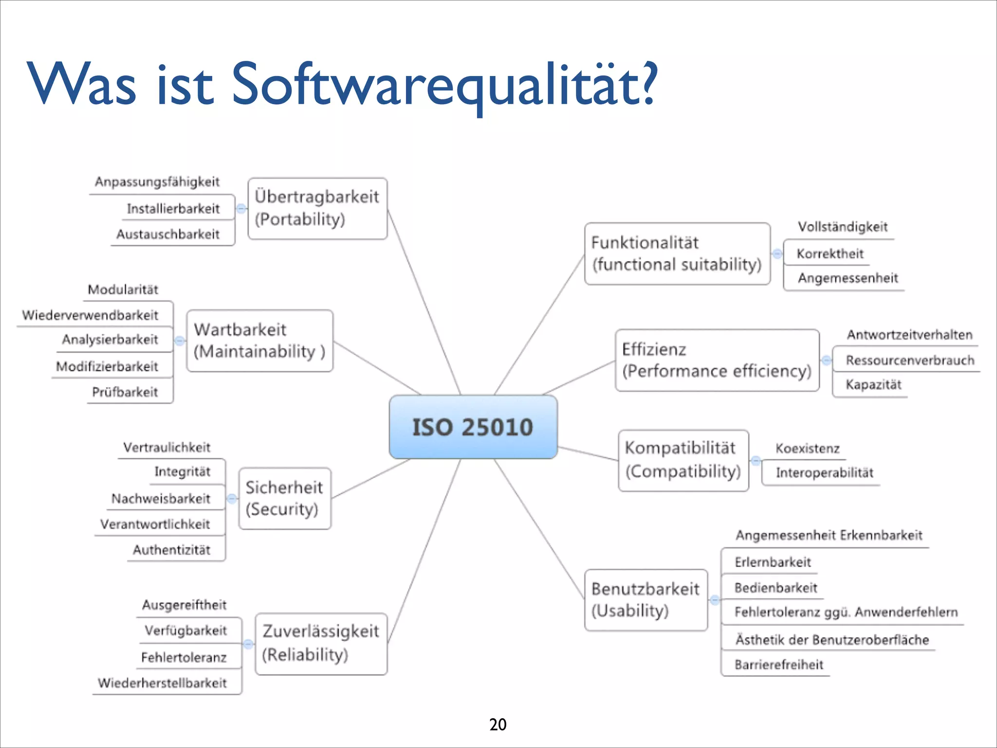 Was ist Softwarequalität?
20
 