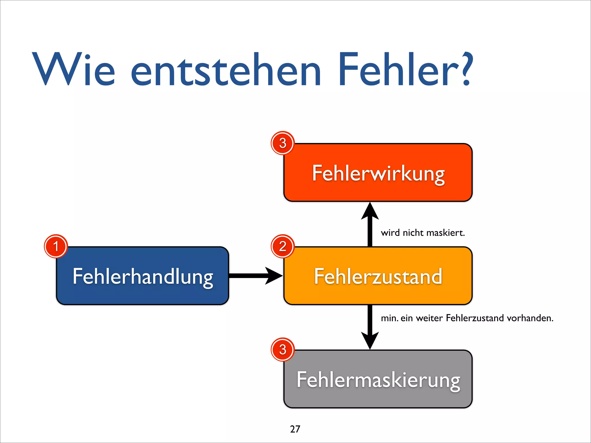 Fehlerhandlung Fehlerzustand
Fehlermaskierung
Fehlerwirkung
min. ein weiter Fehlerzustand vorhanden.
wird nicht maskiert.
1 2
3
3
Wie entstehen Fehler?
27
 