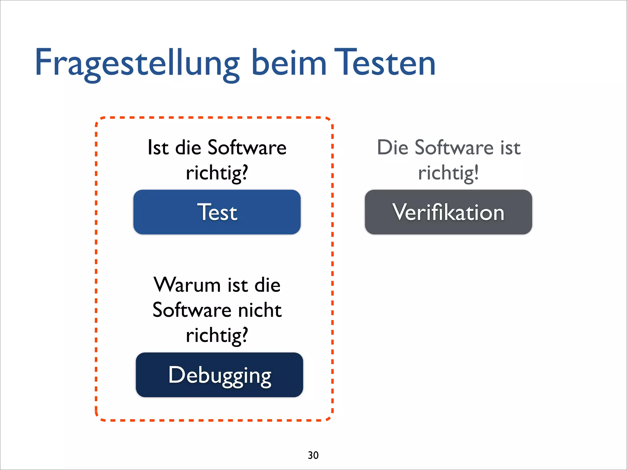 Fragestellung beim Testen
Test Veriﬁkation
Debugging
Ist die Software
richtig?
Die Software ist
richtig!
Warum ist die
Software nicht
richtig?
30
 