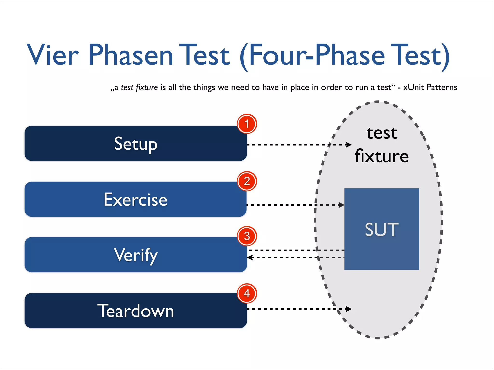 Vier Phasen Test (Four-Phase Test)
Setup
Verify
Teardown
Exercise
SUT
test 	

ﬁxture
1
2
3
4
„a test ﬁxture is all the things we need to have in place in order to run a test“ - xUnit Patterns
 