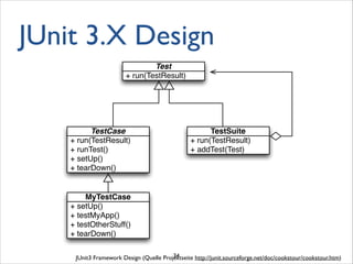 JUnit 3.X Design
JUnit3 Framework Design (Quelle Projektseite http://junit.sourceforge.net/doc/cookstour/cookstour.htm)
+ run(TestResult)
Test
+ run(TestResult)
+ runTest()
+ setUp()
+ tearDown()
TestCase
+ run(TestResult)
+ addTest(Test)
TestSuite
+ setUp()
+ testMyApp()
+ testOtherStuff()
+ tearDown()
MyTestCase
34
 