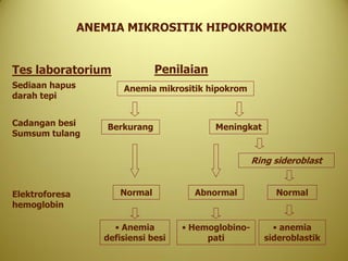ANEMIA MIKROSITIK HIPOKROMIK


Tes laboratorium                Penilaian
Sediaan hapus          Anemia mikrositik hipokrom
darah tepi


Cadangan besi       Berkurang               Meningkat
Sumsum tulang


                                                      Ring sideroblast


Elektroforesa         Normal           Abnormal            Normal
hemoglobin

                     • Anemia        • Hemoglobino-       • anemia
                   defisiensi besi        pati          sideroblastik
 