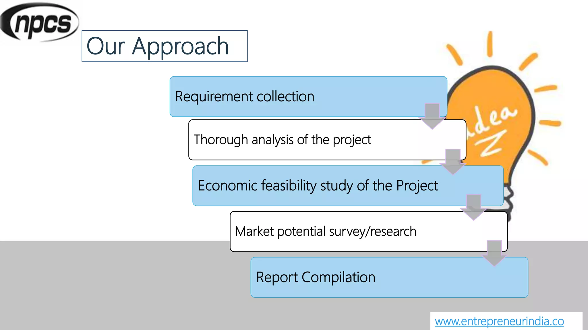 Our Approach
www.entrepreneurindia.co
Requirement collection
Thorough analysis of the project
Economic feasibility study of the Project
Market potential survey/research
Report Compilation
 