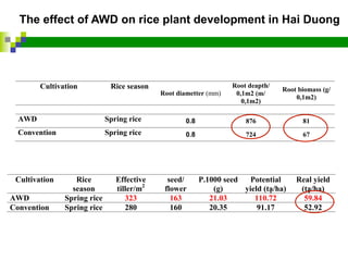 Applying AWD in Vietnam | PDF