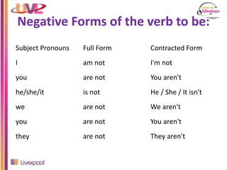 Negative Forms of the verb to be:
Subject Pronouns Full Form Contracted Form
I am not I'm not
you are not You aren't
he/she/it is not He / She / It isn't
we are not We aren't
you are not You aren't
they are not They aren't
 