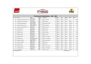 Provisional Classification SS1 + SS2
Pos.   Nr.   Team                             Name                      Country   Constructor              Ct   SS1       SS2           Best Lap       Diff.      Km/h
                                              Mads Ostberg              NOR                                C
1      3     QATAR M-SPORT WORLD RALLY TEAM   Jonas Andersson           SWE       Ford Fiesta RS WRC            03:47.6   03:43.4       03:43.4                          102,16
                                              Daniel Sordo              ESP                                C
2      2     CITROËN TOTAL ABU DHABI WRT      Carlos del Barrio         ESP       Citroën DS3 WRC               03:44.1   03:45.0       03:44.1        00:00.7           101,86
                                              Andreas Mikkelsen         NOR                                B
3      8     VOLKSWAGEN MOTORSPORT            Mikko Markkula            FIN       Volkswagen Polo R WRC         03:52.8   03:49.2       03:49.2        00:05.8            99,57
                                              Nasser Al-Attiyah         QAT                                C
4      6     QATAR WORLD RALLY TEAM           Giovanni Bernacchini      ITA       Ford Fiesta RS WRC            03:49.8   04:01.3       03:49.8        00:06.4            99,33
                                              Martin Prokop             CZE                                B
5      9     JIPOCAR CZECH NATIONAL TEAM      Michael Ernst             CZE       Ford Fiesta RS WRC            03:52.9   03:52.7       03:52.7        00:09.3             98,1
                                              Ricardo Moura             PRT                                B
6      12    RICARDO MOURA                    António Costa             PRT       Mitsubishi Evo IX             04:00.4   04:00.2       04:00.2        00:16.8              95
                                              Robert Kubica             POL                                B
7      10    ROBERT KUBICA                    Macek Baran               POL       Citroën DS3 RRC               04:06.1   04:01.0       04:01.0        00:17.6            94,69
                                              Pedro Meireles            PRT                                B
8      14    PEDRO MEIRELES                   Mário Castro              PRT       Skoda Fabia S2000             04:02.9   04:03.1       04:02.9        00:19.5            93,98
                                              Miguel Campos             PRT                                B
9      18    MIGUEL CAMPOS                    Luís Ramalho              PRT       Mitsubishi Evo IX             04:07.8   04:04.5       04:04.5        00:21.1            93,35
                                              Adruzilio Lopes           PRT                                B
10     19    ADRUZILIO LOPES                  Vasco Ferreira            PRT       Subaru Impreza WRX STI        04:08.4   04:04.8       04:04.8        00:21.4            93,23
                                              Ivo Nogueira              PRT                                B
11     20    IVO NOGUEIRA                     Nuno Rodrigues da Silva   PRT       Subaru Impreza WRX STI        04:10.9   04:06.3       04:06.3        00:22.9            92,65
                                              José Pedro Fontes         PRT                                C
12     16    JOSÉ PEDRO FONTES                Miguel Barbosa            PRT       Subaru Impreza WRX STI        04:07.8   04:48.1       04:07.8        00:24.4            92,12
                                              Miguel J. Barbosa         PRT                                B
13     15    MIGUEL J. BARBOSA                Alberto Silva             PRT       Mitsubishi Evo IX             04:08.4   04:08.1       04:08.1        00:24.7            91,99
                                              Vitor Pascoal             PRT                                B
14     35    VITOR PASCOAL                    Martim Azevedo            PRT       Mitsubishi Evo                04:16.0   04:11.8       04:11.8        00:28.4            90,64
                                              Carlos Oliveira           PRT                                B
15     21    CARLOS OILVEIRA                  José Janela               PRT       Subaru Impreza WRX STI        04:22.1   04:18.9       04:18.9        00:35.5            88,17
                                              Lorenzo Bertelli          ITA                                B
16     11    LORENZO BERTELLI                 Lorenzo Granai            ITA       Subaru Impreza WRX STI        04:20.1   04:20.1       04:20.1        00:36.7            87,76
                                              João Barros               PRT                                B
17       22    JOÃO BARROS                    Jorge Henriques           PRT       Renault Clio S1600            04:28.3   04:23.4        04:23.4        00:40.0           86,66
Fafe 06-04-2013 16:22:12                                                                                                            Clerk of the Course
 