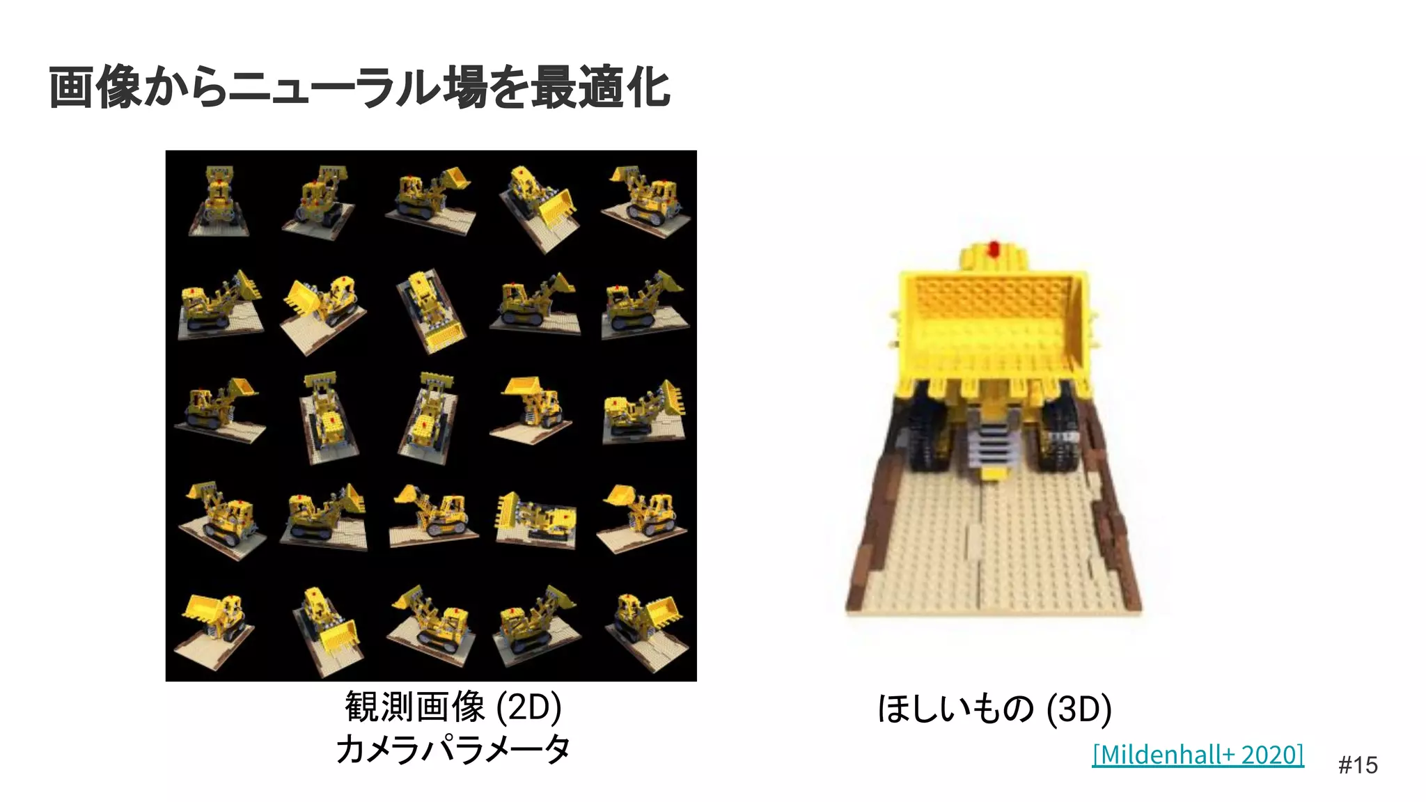 画像からニューラル場を最適化
#15
観測画像 (2D)
カメラパラメータ
ほしいもの (3D)
[Mildenhall+ 2020]
 