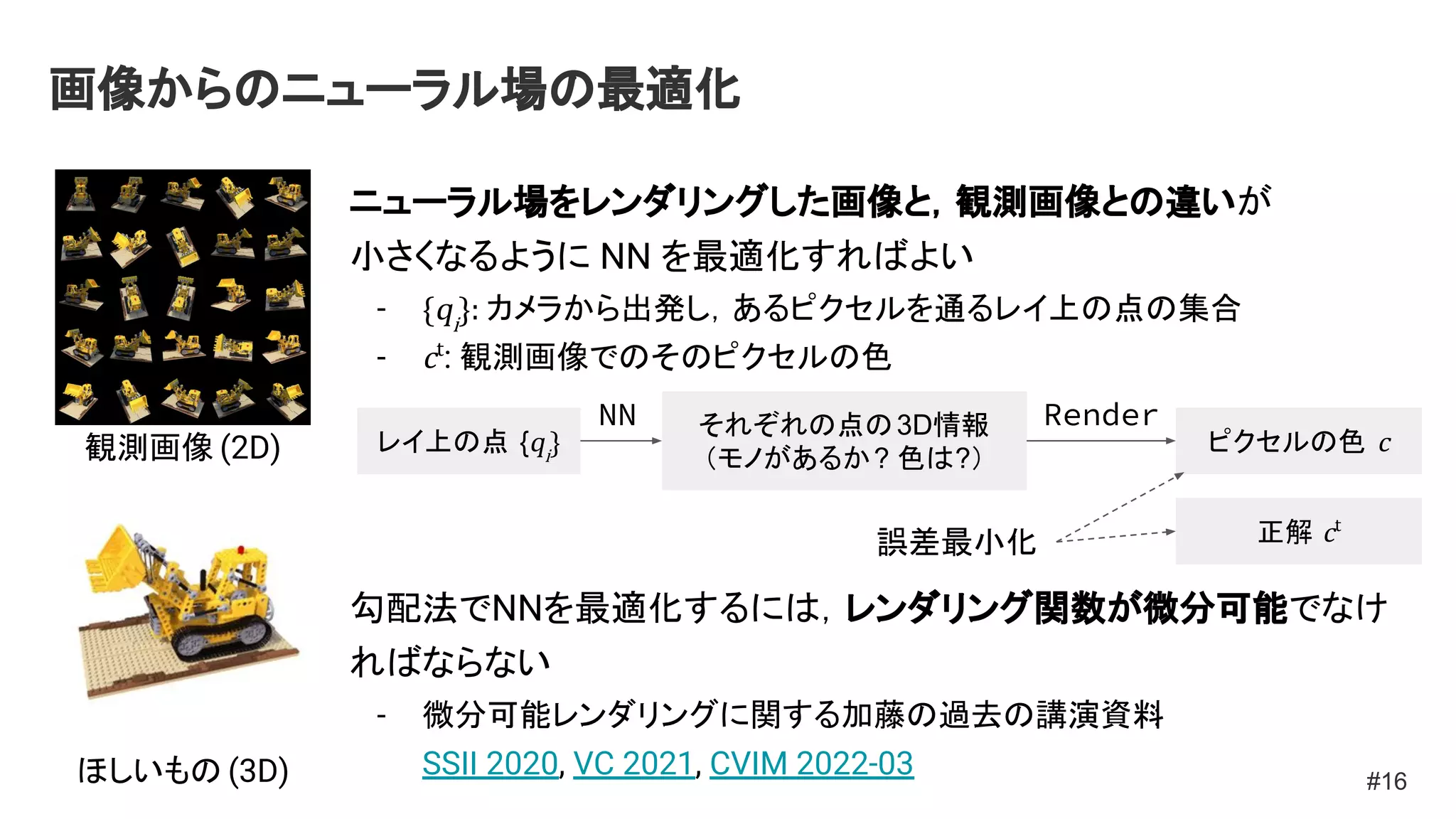 画像からのニューラル場の最適化
ニューラル場をレンダリングした画像と，観測画像との違いが
小さくなるように NN を最適化すればよい
- {qi
}: カメラから出発し，あるピクセルを通るレイ上の点の集合
- ct
: 観測画像でのそのピクセルの色
勾配法でNNを最適化するには，レンダリング関数が微分可能でなけ
ればならない
- 微分可能レンダリングに関する加藤の過去の講演資料
:
SSII 2020, VC 2021, CVIM 2022-03 #16
観測画像 (2D)
ほしいもの (3D)
レイ上の点 {qi
}
それぞれの点の3D情報
（モノがあるか? 色は?）
NN
ピクセルの色 c
Render
正解 ct
誤差最小化
 