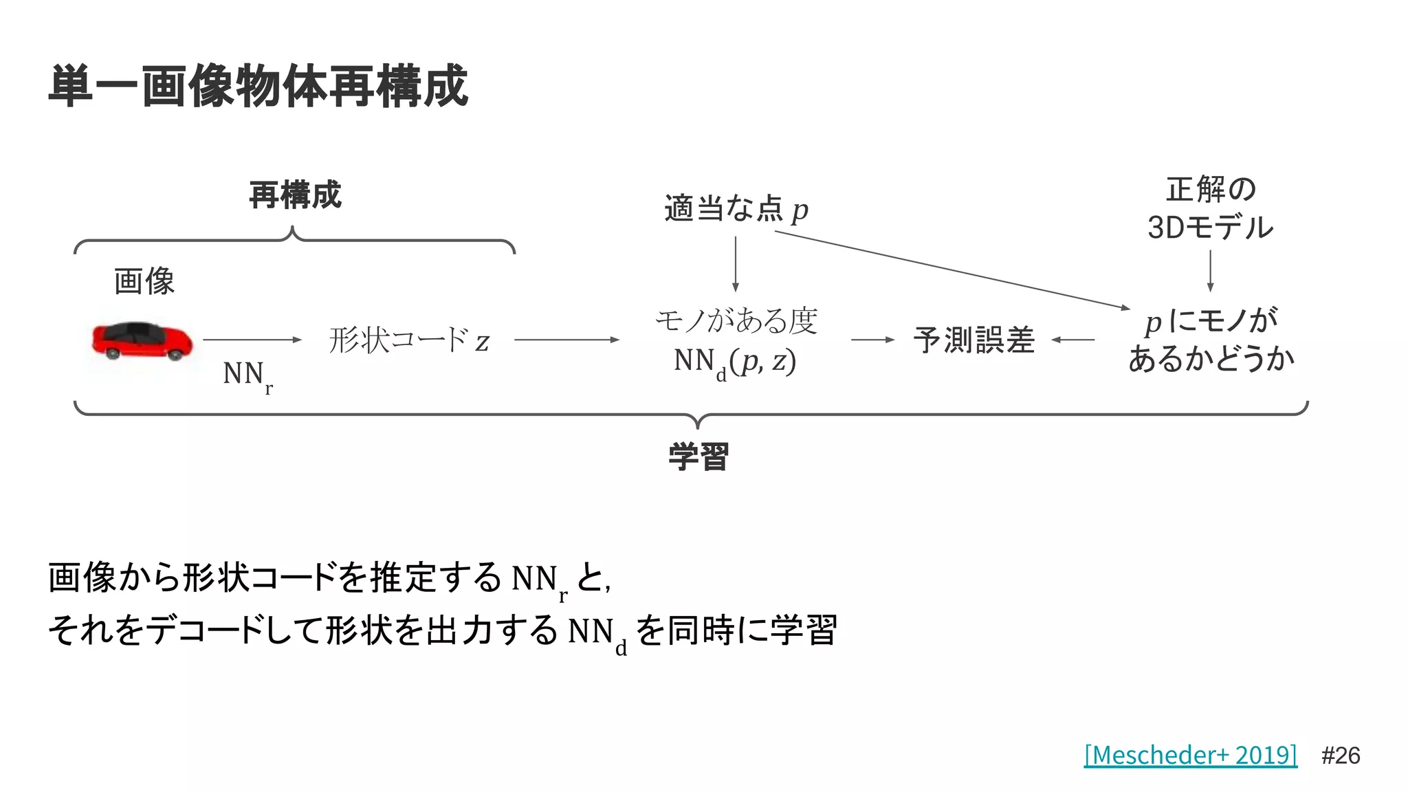 画像から形状コードを推定する NNr
と，
それをデコードして形状を出力する NNd
を同時に学習
単一画像物体再構成
#26
適当な点 p
正解の
3Dモデル
画像
NNr
形状コード z
モノがある度
NNd
(p, z)
p にモノが
あるかどうか
予測誤差
再構成
学習
[Mescheder+ 2019]
 