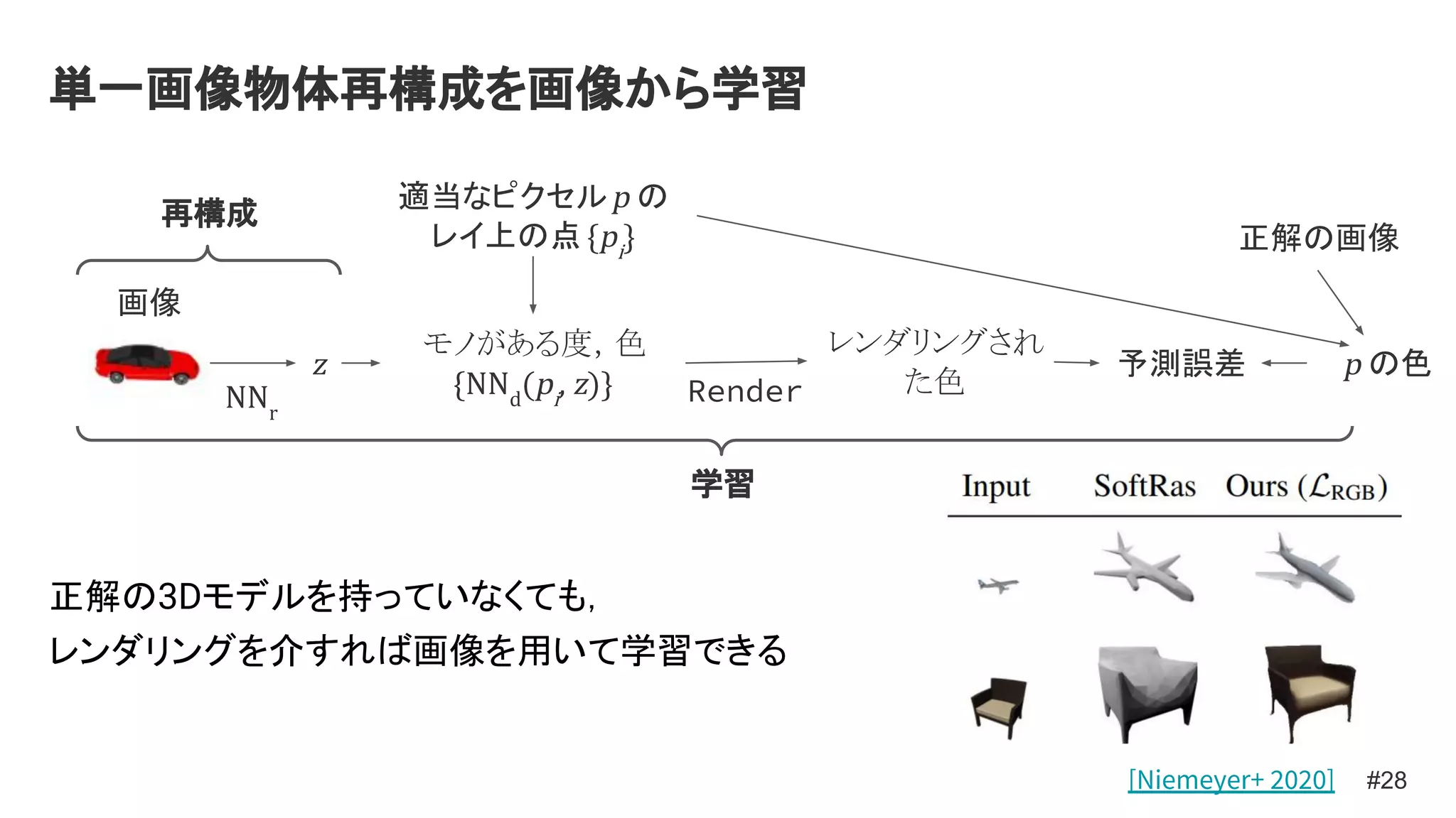 正解の3Dモデルを持っていなくても，
レンダリングを介すれば画像を用いて学習できる
単一画像物体再構成を画像から学習
#28
適当なピクセルp の
レイ上の点{pi
} 正解の画像
画像
NNr
z
モノがある度，色
{NNd
(pi
, z)}
p の色
予測誤差
再構成
学習
Render
レンダリングされ
た色
[Niemeyer+ 2020]
 