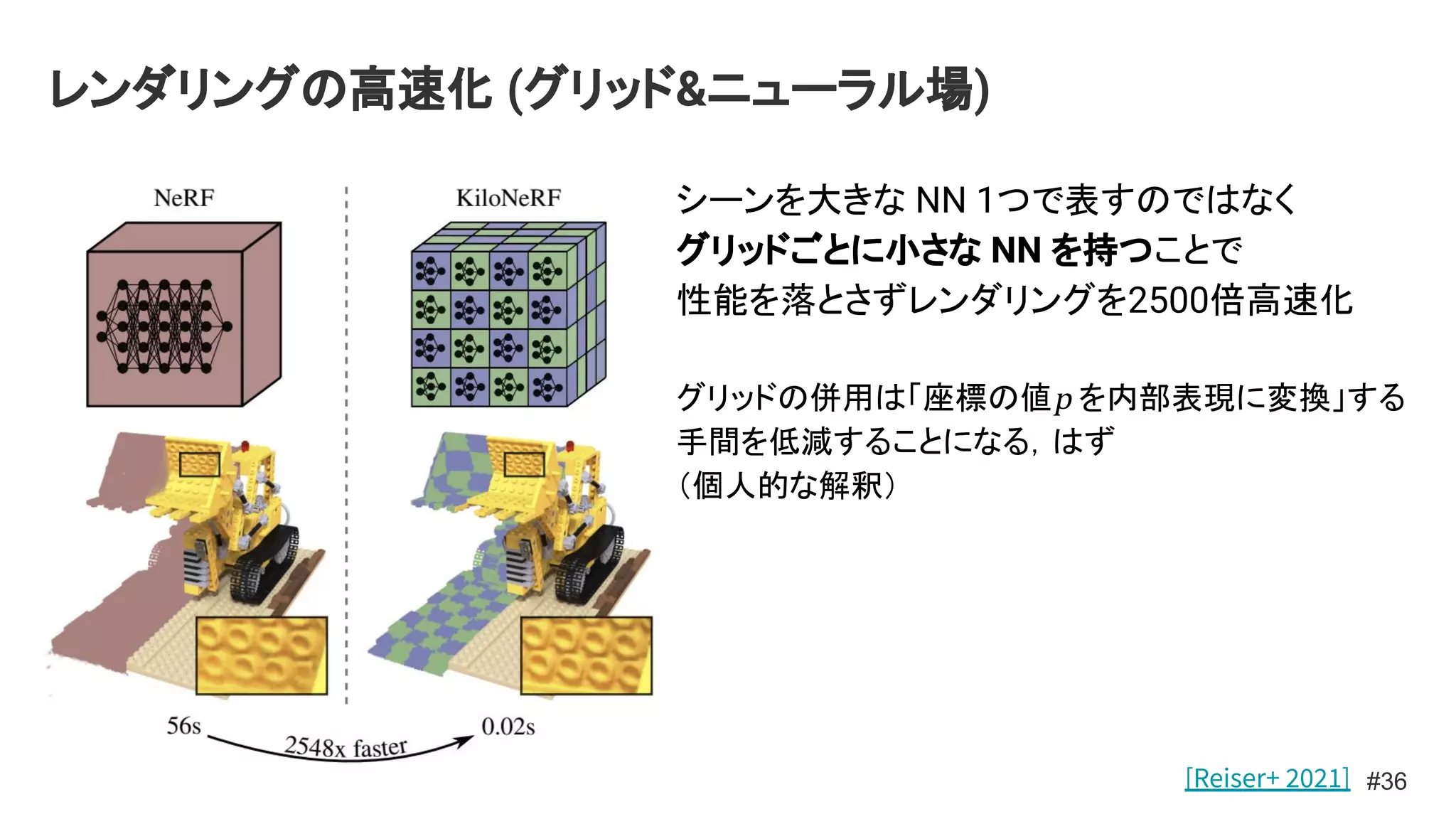 レンダリングの高速化 (グリッド&ニューラル場)
#36
シーンを大きな NN 1つで表すのではなく
グリッドごとに小さな NN を持つことで
性能を落とさずレンダリングを2500倍高速化
グリッドの併用は「座標の値p を内部表現に変換」する
手間を低減することになる，はず
（個人的な解釈）
[Reiser+ 2021]
 