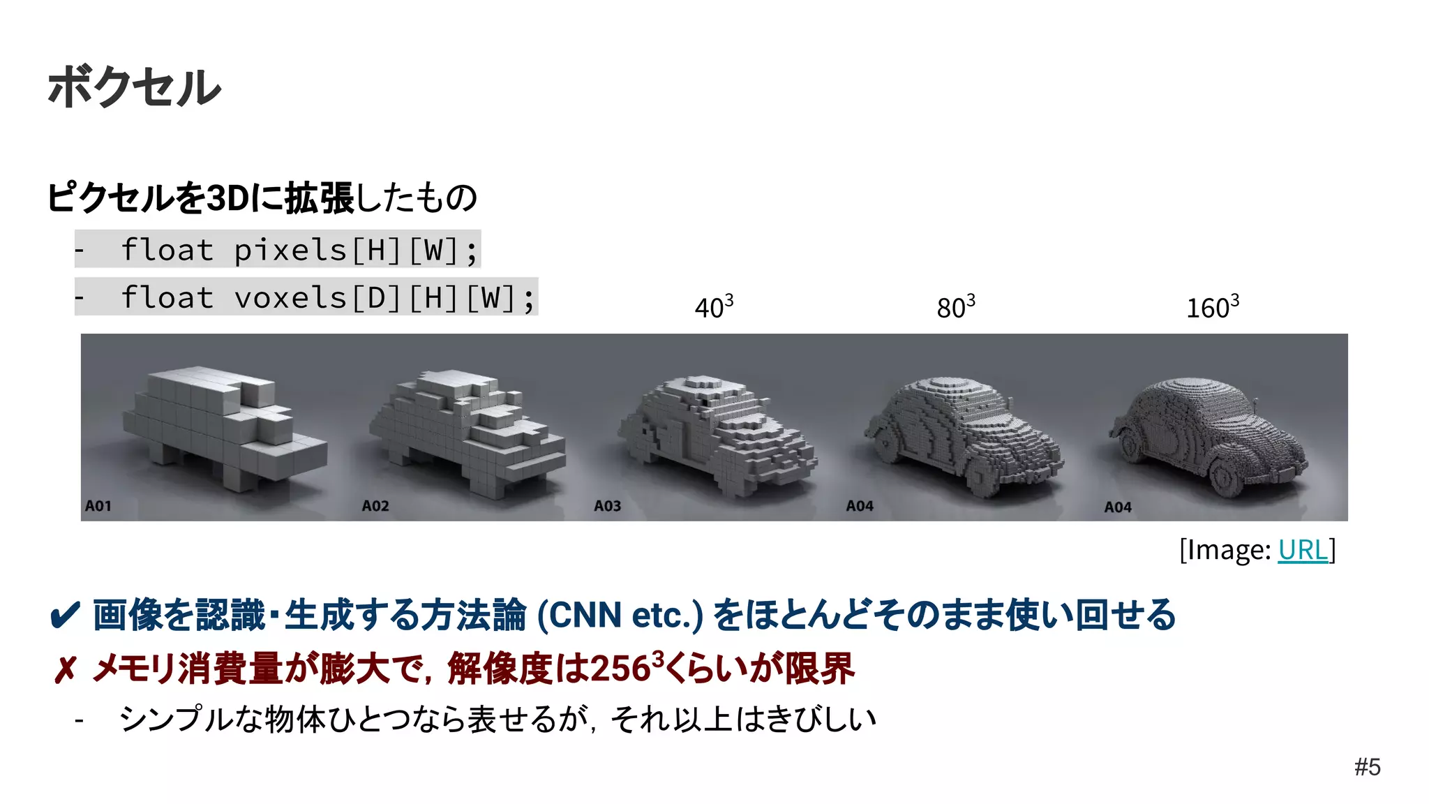 ボクセル
ピクセルを3Dに拡張したもの
- float pixels[H][W];
- float voxels[D][H][W];
✔ 画像を認識・生成する方法論 (CNN etc.) をほとんどそのまま使い回せる
✗ メモリ消費量が膨大で，解像度は2563
くらいが限界
- シンプルな物体ひとつなら表せるが，それ以上はきびしい
#5
[Image: URL]
1603
803
403
 