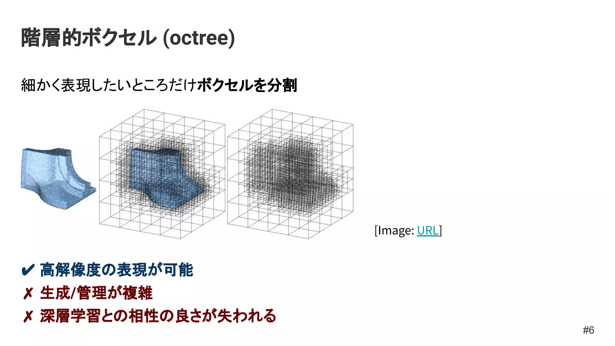階層的ボクセル (octree)
細かく表現したいところだけボクセルを分割
✔ 高解像度の表現が可能
✗ 生成/管理が複雑
✗ 深層学習との相性の良さが失われる
#6
[Image: URL]
 