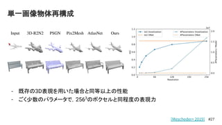 - 既存の3D表現を用いた場合と同等以上の性能
- ごく少数のパラメータで，2563
のボクセルと同程度の表現力
単一画像物体再構成
#27
[Mescheder+ 2019]
 