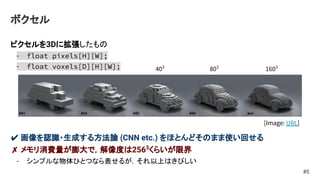 ボクセル
ピクセルを3Dに拡張したもの
- float pixels[H][W];
- float voxels[D][H][W];
✔ 画像を認識・生成する方法論 (CNN etc.) をほとんどそのまま使い回せる
✗ メモリ消費量が膨大で，解像度は2563
くらいが限界
- シンプルな物体ひとつなら表せるが，それ以上はきびしい
#5
[Image: URL]
1603
803
403
 