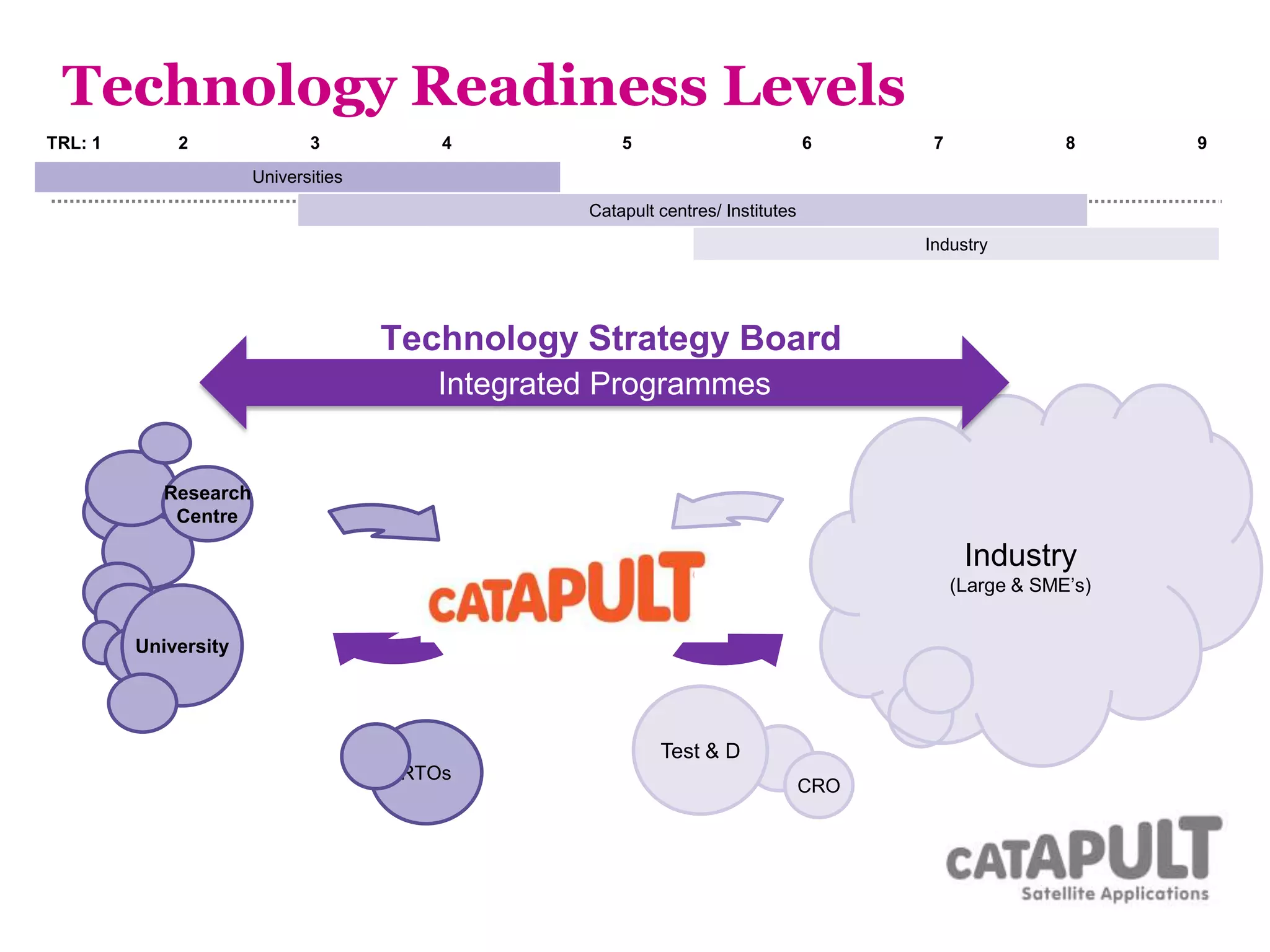 University
Industry
(Large & SME’s)
Research
Centre
Technology Strategy Board
RTOs
CRO
Integrated Programmes
Technology Readiness Levels
Test & D
TRL: 1 2 3 4 5 6 7 8 9
Universities
Catapult centres/ Institutes
Industry
 