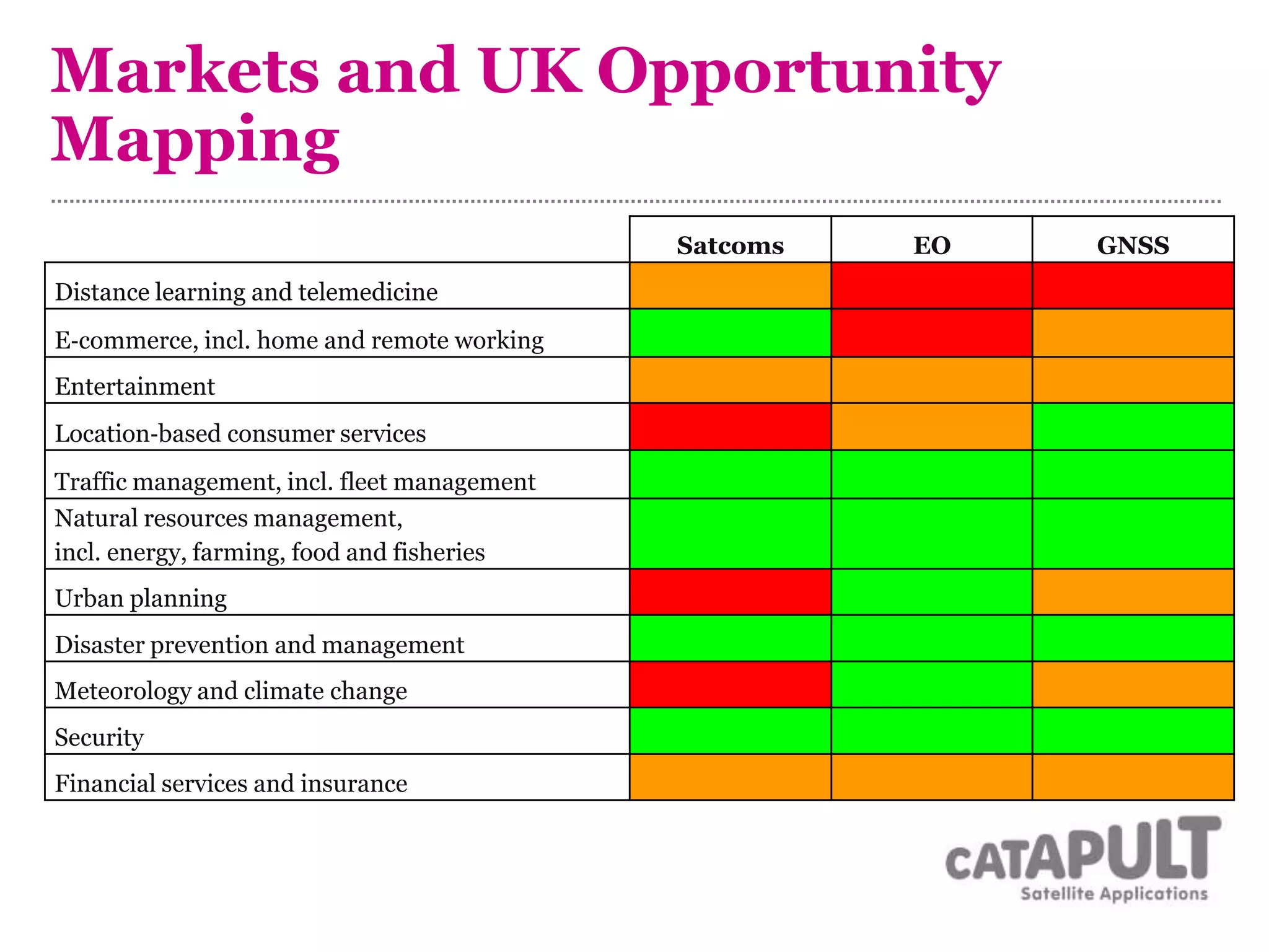 Markets and UK Opportunity
Mapping
Satcoms EO GNSS
Distance learning and telemedicine
E‐commerce, incl. home and remote working
Entertainment
Location‐based consumer services
Traffic management, incl. fleet management
Natural resources management,
incl. energy, farming, food and fisheries
Urban planning
Disaster prevention and management
Meteorology and climate change
Security
Financial services and insurance
 