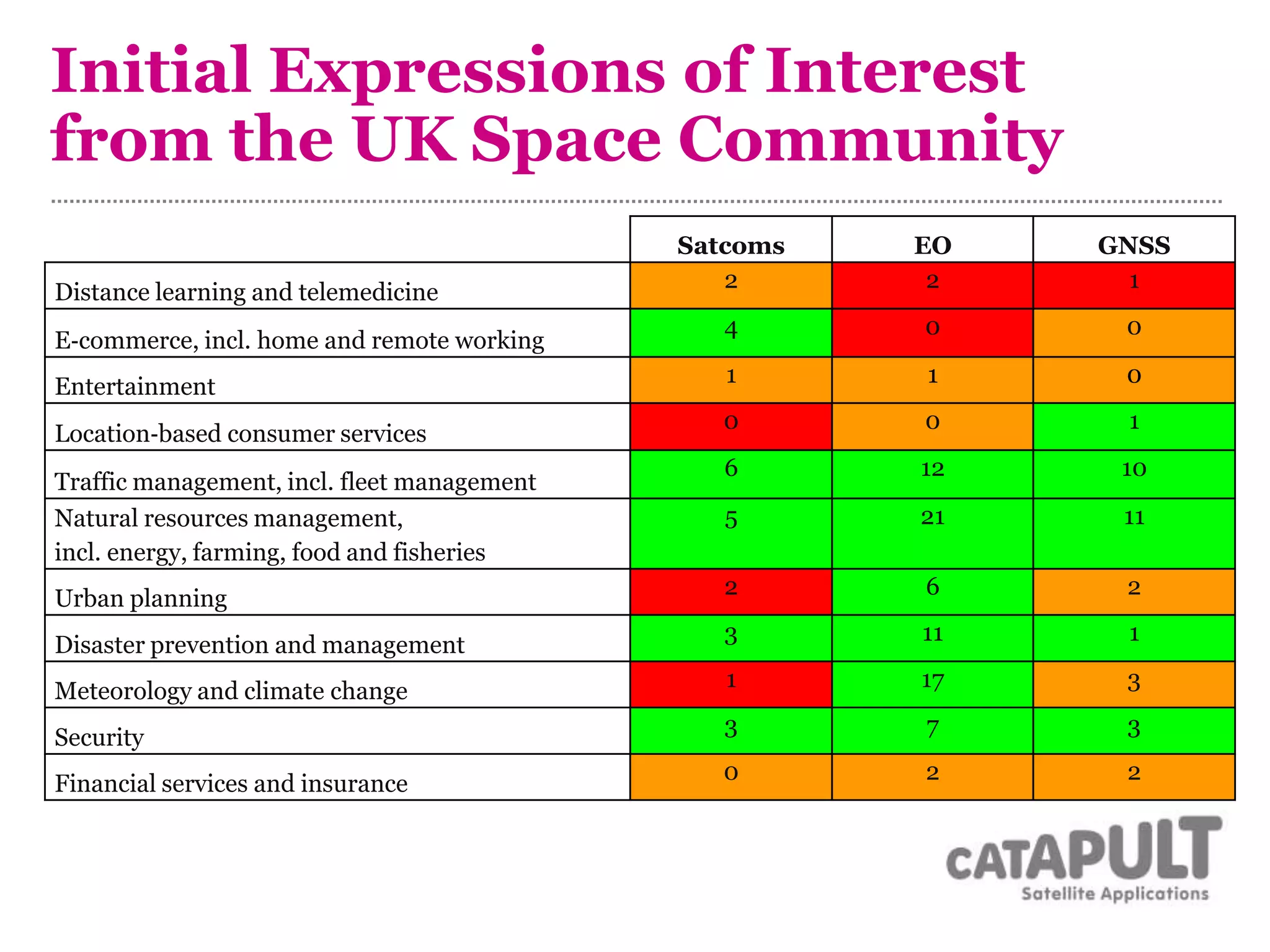 Initial Expressions of Interest
from the UK Space Community
Satcoms EO GNSS
Distance learning and telemedicine
2 2 1
E‐commerce, incl. home and remote working
4 0 0
Entertainment 1 1 0
Location‐based consumer services
0 0 1
Traffic management, incl. fleet management
6 12 10
Natural resources management,
incl. energy, farming, food and fisheries
5 21 11
Urban planning 2 6 2
Disaster prevention and management
3 11 1
Meteorology and climate change 1 17 3
Security 3 7 3
Financial services and insurance 0 2 2
 