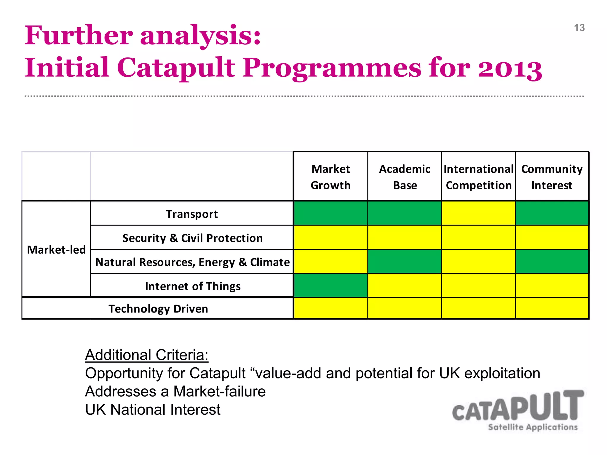 Further analysis:
Initial Catapult Programmes for 2013
13
Market
Growth
Academic
Base
International
Competition
Community
Interest
Transport
Security & Civil Protection
Natural Resources, Energy & Climate
Internet of Things
Market-led
Technology Driven
Additional Criteria:
Opportunity for Catapult “value-add and potential for UK exploitation
Addresses a Market-failure
UK National Interest
 