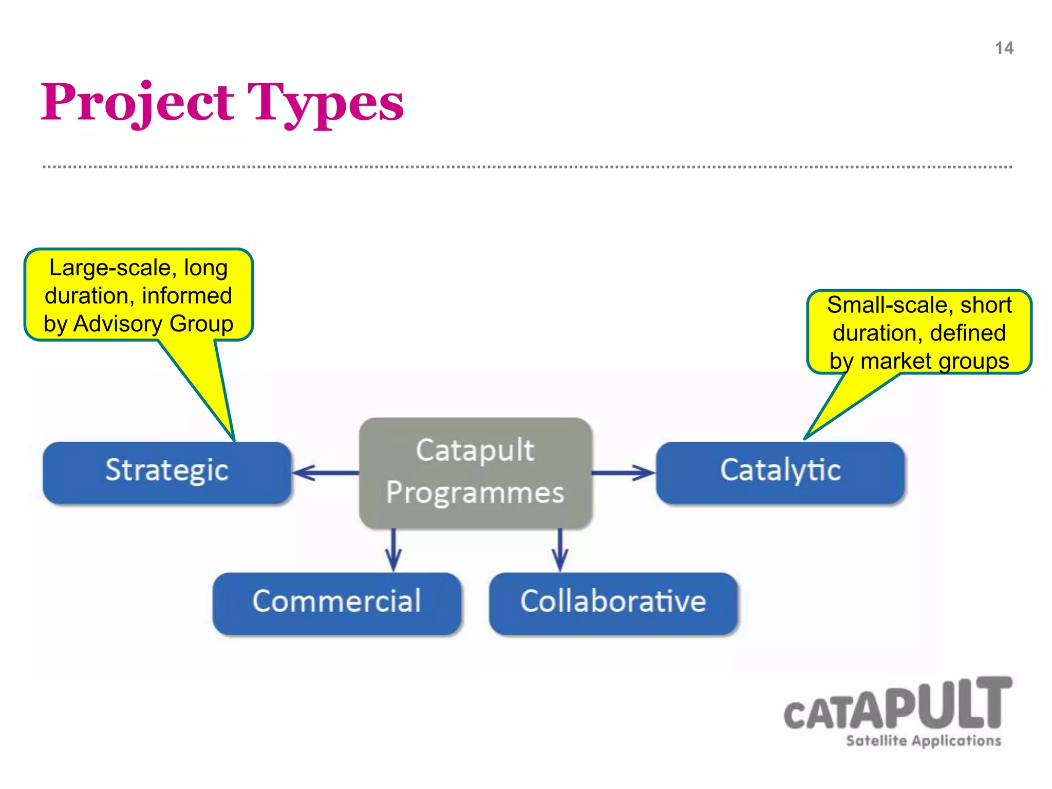 Project Types
14
Small-scale, short
duration, defined
by market groups
Large-scale, long
duration, informed
by Advisory Group
 