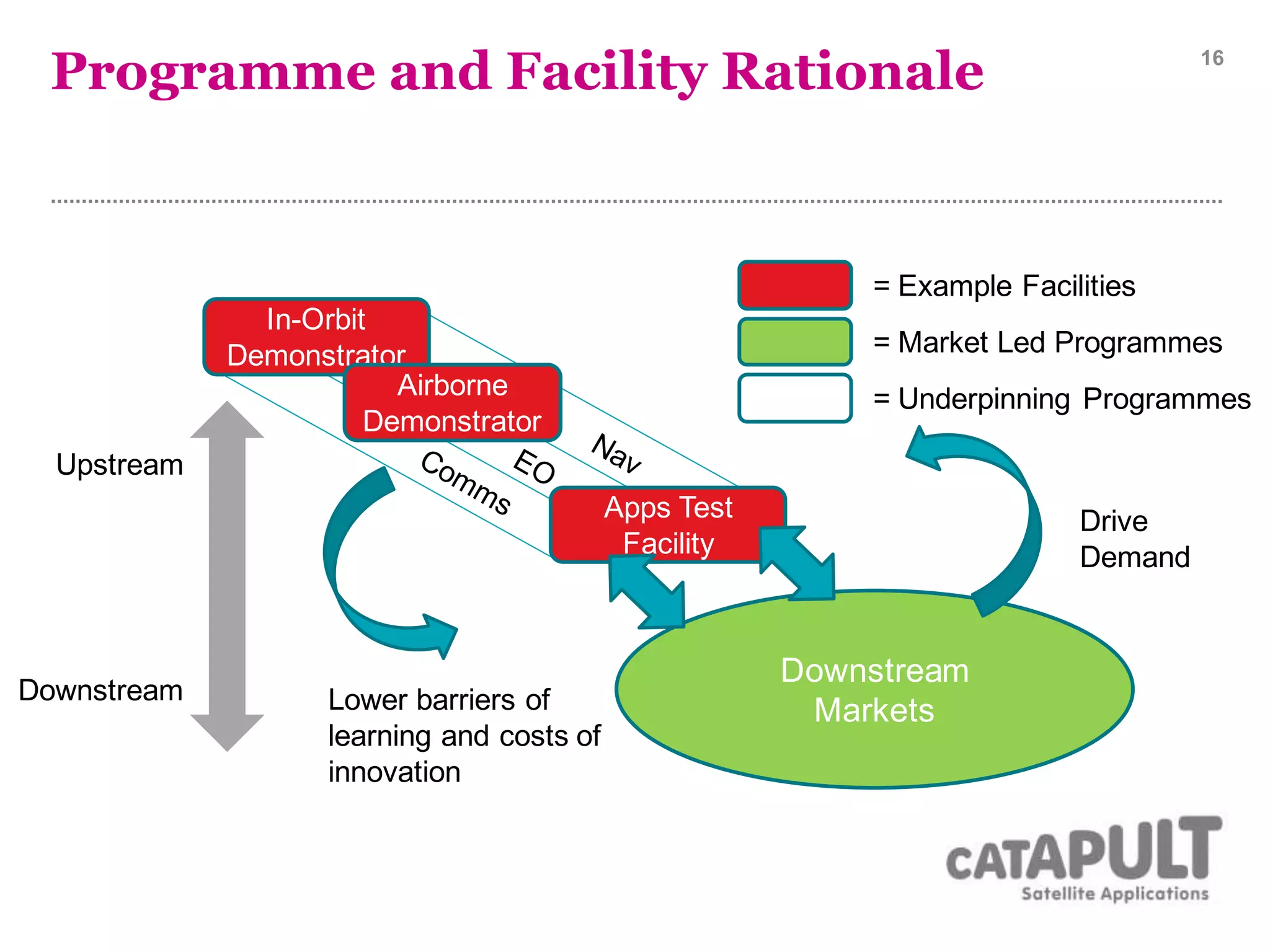 Programme and Facility Rationale 16
In-Orbit
Demonstrator
Airborne
Demonstrator
Apps Test
Facility
Downstream
Markets
Downstream
Upstream
= Example Facilities
= Market Led Programmes
= Underpinning Programmes
Drive
Demand
Lower barriers of
learning and costs of
innovation
 