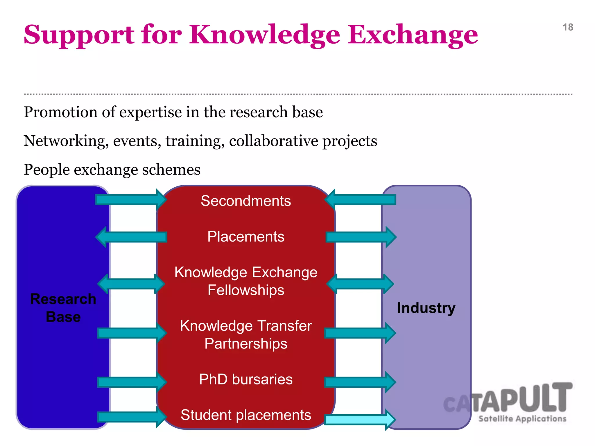 Support for Knowledge Exchange 18
Promotion of expertise in the research base
Networking, events, training, collaborative projects
People exchange schemes
Research
Base
Industry
Secondments
Placements
Knowledge Exchange
Fellowships
Knowledge Transfer
Partnerships
PhD bursaries
Student placements
 